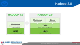 © Copyright 2016. Apps Associates LLC. 54
Hadoop 2.0
 