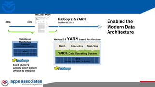 20092006
1 ° ° ° ° °
° ° ° ° ° N
HDFS
(Hadoop Distributed File System)
MapReduce
Largely Batch Processing
Hadoop w/
MapReduce
YARN: Data Operating System
1 ° ° ° ° ° ° ° ° °
° ° ° ° ° ° ° ° °
°
°N
HDFS
(Hadoop Distributed File System)
Hadoop2 & YARN based Architecture
Silo’d clusters
Largely batch system
Difficult to integrate
MR-279: YARN
Hadoop 2 & YARN
Interactive Real-TimeBatch
Enabled the
Modern Data
Architecture
October 23, 2013
 