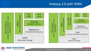 © Copyright 2016. Apps Associates LLC. 57
Hadoop 2.0 with YARN
 