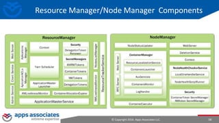 © Copyright 2016. Apps Associates LLC. 58
Resource Manager/Node Manager Components
 