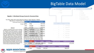 Name Site Counter
Dick Ebay 507,018
Dick Google 690,414
Jane Google 716,426
Dick Facebook 723,649
Jane Facebook 643,261
Jane ILoveLarry.com 856,767
Dick MadBillFans.com 675,230
NameId Name
1 Dick
2 Jane
SiteId SiteName
1 Ebay
2 Google
3 Facebook
4 ILoveLarry.com
5 MadBillFans.com
NameId SiteId Counter
1 1 507,018
1 3 690,414
2 3 716,426
1 3 723,649
2 3 643,261
2 4 856,767
1 5 675,230
Id Name Ebay Google Facebook (other columns) MadBillFans.com
1 Dick 507,018 690,414 723,649 . . . . . . . . . . . . . . 675,230
Id Name Google Facebook (other columns) ILoveLarry.com
2 Jane 716,426 643,261 . . . . . . . . . . . . . . 856,767
BigTable Data Model
 