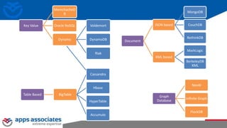 Graph
Database
Neo4J
Infinite Graph
FlockDB
Document
JSON based
MongoDB
CouchDB
RethinkDB
XML based
MarkLogic
BerkeleyDB
XML
Key Value
MemchacheD
B
Oracle NoSQL
Dynamo
Voldemort
DynamoDB
Riak
Table Based BigTable
Cassandra
Hbase
HyperTable
Accumulo
 
