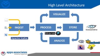 INGEST PROCESS
VISUALIZE
ANALYZE
STORE
High Level Architecture
 