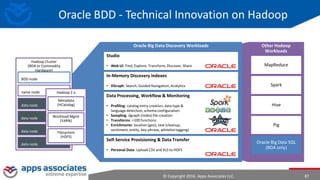 © Copyright 2016. Apps Associates LLC. 87
Oracle BDD - Technical Innovation on Hadoop
Oracle Big Data Discovery Workloads
Hadoop Cluster
(BDA or Commodity
Hardware)
BDD node
data node
data node
data node
data node
name node
Data Processing, Workflow & Monitoring
• Profiling: catalog entry creation, data type &
language detection,schema configuration
• Sampling: dgraph (index) file creation
• Transforms: >100 functions
• Enrichments: location (geo), text (cleanup,
sentiment,entity, key-phrase, whitelisttagging)
Self-Service Provisioning & Data Transfer
• Personal Data: Upload CSV and XLS to HDFS
In-Memory Discovery Indexes
• DGraph: Search, Guided Navigation,Analytics
Studio
• Web UI: Find, Explore, Transform, Discover, Share
Hadoop 2.x
Filesystem
(HDFS)
Workload Mgmt
(YARN)
Metadata
(HCatalog)
Other Hadoop
Workloads
MapReduce
Spark
Hive
Pig
Oracle Big Data SQL
(BDA only)
 