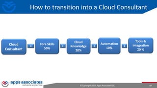 © Copyright 2016. Apps Associates LLC. 89
Cloud
Consultant
Core Skills
50%
Automation
10%
Cloud
Knowledge
20%
Tools &
Integration
20 %
= + + +
How to transition into a Cloud Consultant
 