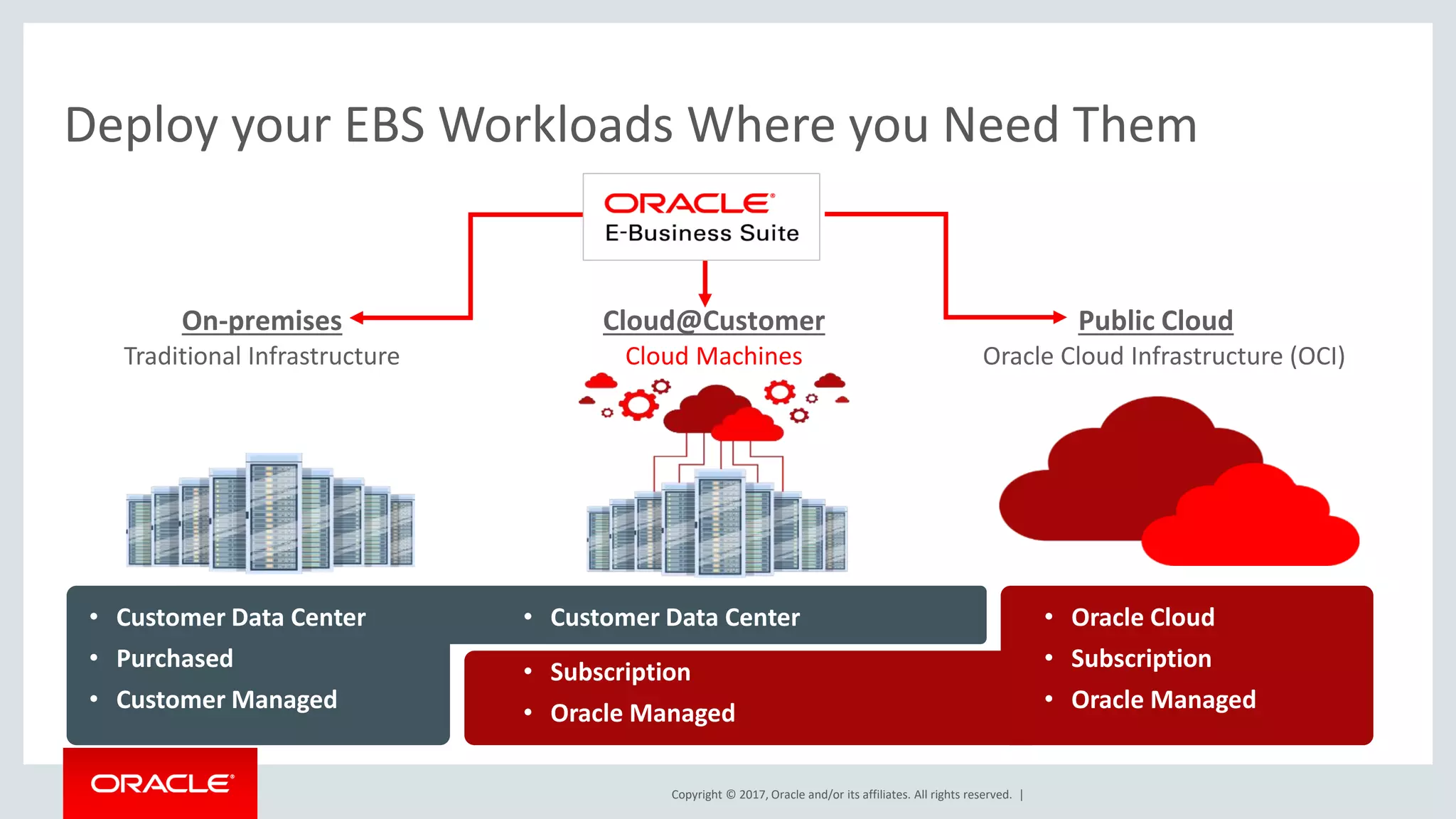 Copyright © 2017, Oracle and/or its affiliates. All rights reserved. |
Deploy your EBS Workloads Where you Need Them
Traditional Infrastructure
On-premises Cloud@Customer Public Cloud
Cloud Machines Oracle Cloud Infrastructure (OCI)
• Customer Data Center
• Purchased
• Customer Managed
• Oracle Cloud
• Subscription
• Oracle Managed
• Customer Data Center
• Subscription
• Oracle Managed
 