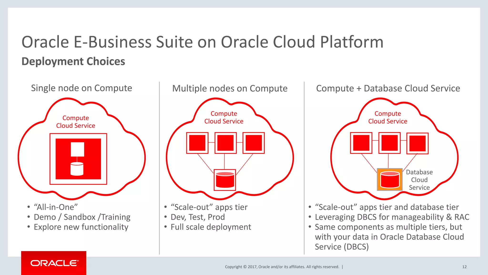 Copyright © 2017, Oracle and/or its affiliates. All rights reserved. | 12
Deployment Choices
Oracle E-Business Suite on Oracle Cloud Platform
• “All-in-One”
• Demo / Sandbox /Training
• Explore new functionality
Single node on Compute
Compute
Cloud Service
• “Scale-out” apps tier
• Dev, Test, Prod
• Full scale deployment
Multiple nodes on Compute
• “Scale-out” apps tier and database tier
• Leveraging DBCS for manageability & RAC
• Same components as multiple tiers, but
with your data in Oracle Database Cloud
Service (DBCS)
Compute + Database Cloud Service
Database
Cloud
Service
Compute
Cloud Service
Compute
Cloud Service
 