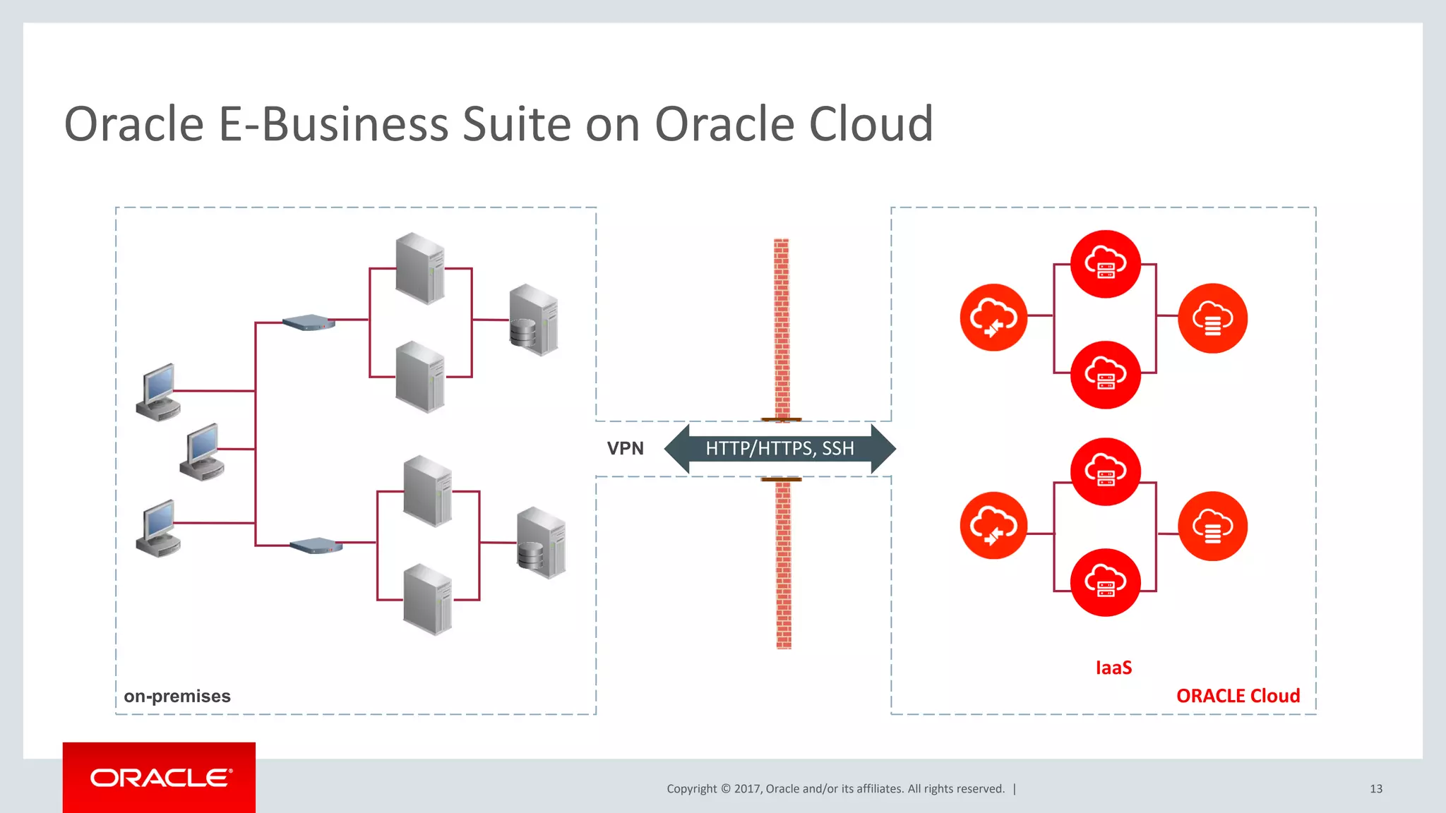 Copyright © 2017, Oracle and/or its affiliates. All rights reserved. |
on-premises
13
Oracle E-Business Suite on Oracle Cloud
IaaS
ORACLE Cloud
VPN HTTP/HTTPS, SSH
 