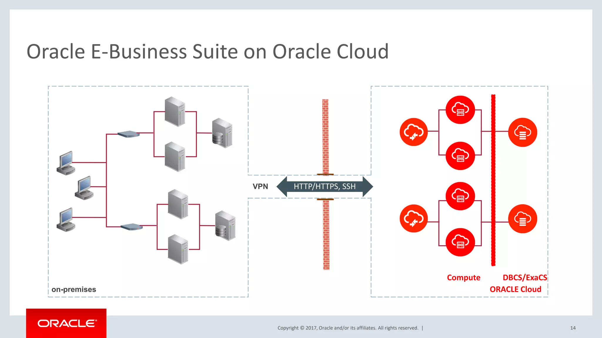 Copyright © 2017, Oracle and/or its affiliates. All rights reserved. |
on-premises
14
Oracle E-Business Suite on Oracle Cloud
Compute
ORACLE Cloud
VPN HTTP/HTTPS, SSH
DBCS/ExaCS
 