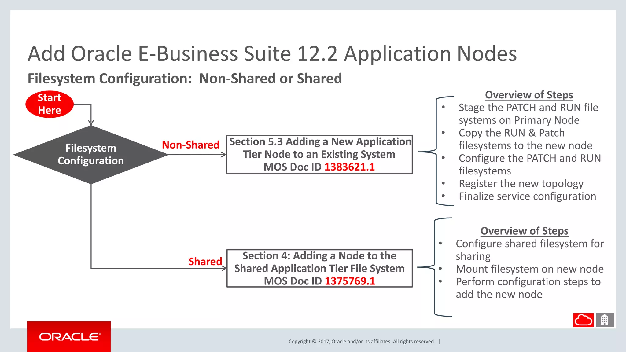 Copyright © 2017, Oracle and/or its affiliates. All rights reserved. |
Add Oracle E-Business Suite 12.2 Application Nodes
Filesystem Configuration: Non-Shared or Shared
Filesystem
Configuration
Non-Shared
Shared
Section 5.3 Adding a New Application
Tier Node to an Existing System
MOS Doc ID 1383621.1
Overview of Steps
• Configure shared filesystem for
sharing
• Mount filesystem on new node
• Perform configuration steps to
add the new node
Section 4: Adding a Node to the
Shared Application Tier File System
MOS Doc ID 1375769.1
Overview of Steps
• Stage the PATCH and RUN file
systems on Primary Node
• Copy the RUN & Patch
filesystems to the new node
• Configure the PATCH and RUN
filesystems
• Register the new topology
• Finalize service configuration
Start
Here
 