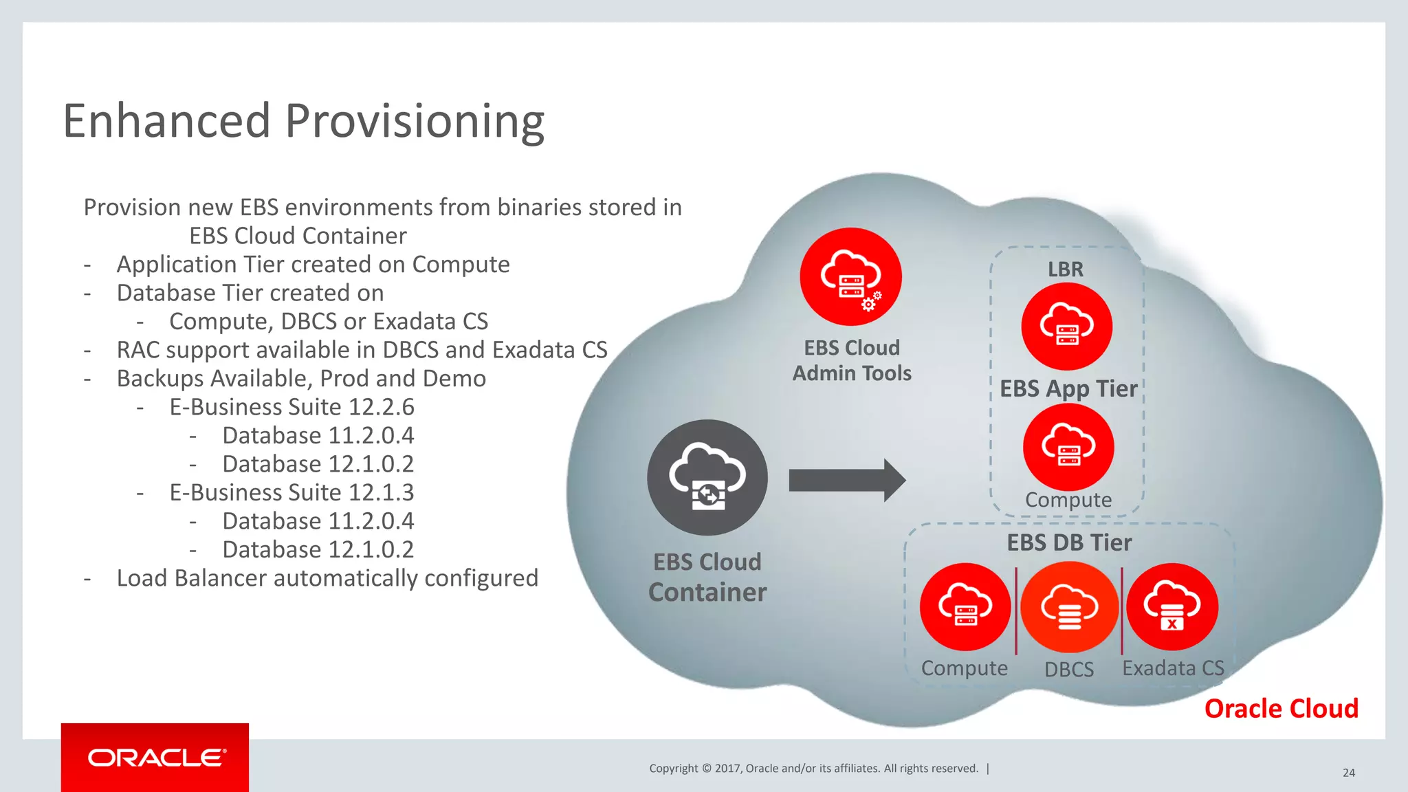Copyright © 2017, Oracle and/or its affiliates. All rights reserved. | 24
Enhanced Provisioning
EBS Cloud
Admin Tools
EBS Cloud
Container
Oracle Cloud
Compute
EBS App Tier
Compute DBCS Exadata CS
EBS DB Tier
Provision new EBS environments from binaries stored in
EBS Cloud Container
- Application Tier created on Compute
- Database Tier created on
- Compute, DBCS or Exadata CS
- RAC support available in DBCS and Exadata CS
- Backups Available, Prod and Demo
- E-Business Suite 12.2.6
- Database 11.2.0.4
- Database 12.1.0.2
- E-Business Suite 12.1.3
- Database 11.2.0.4
- Database 12.1.0.2
- Load Balancer automatically configured
LBR
 