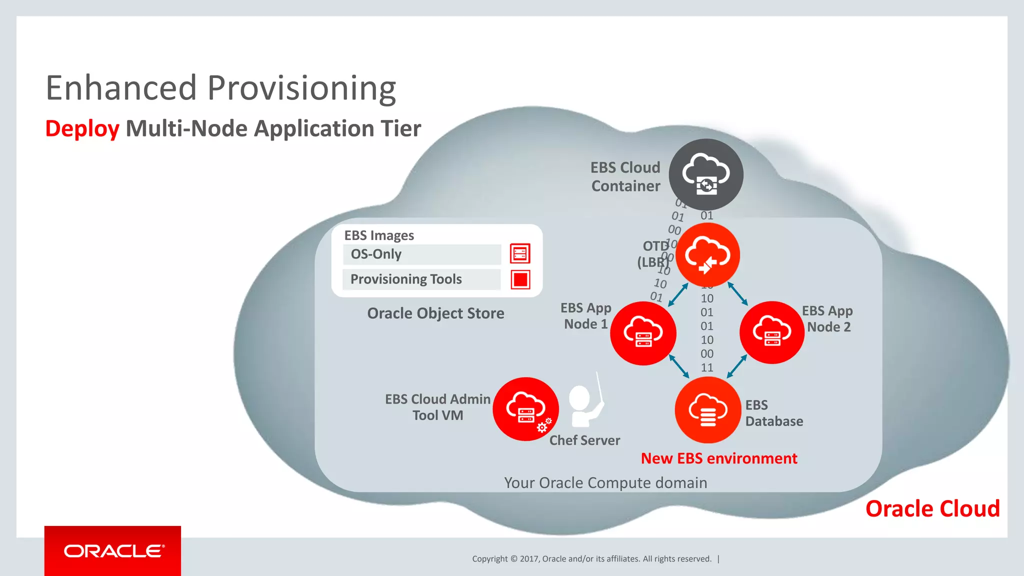 Copyright © 2017, Oracle and/or its affiliates. All rights reserved. |
Provisioning Tools
OS-Only
EBS Images
Oracle Object Store
Oracle Cloud
New EBS environment
Your Oracle Compute domain
EBS
Database
EBS App
Node 2
OTD
(LBR)
EBS App
Node 1
Deploy Multi-Node Application Tier
Enhanced Provisioning
Chef Server
EBS Cloud Admin
Tool VM
EBS Cloud
Container
10
01
01
00
10
00
10
10
01
01
10
00
11
01
01
01
 