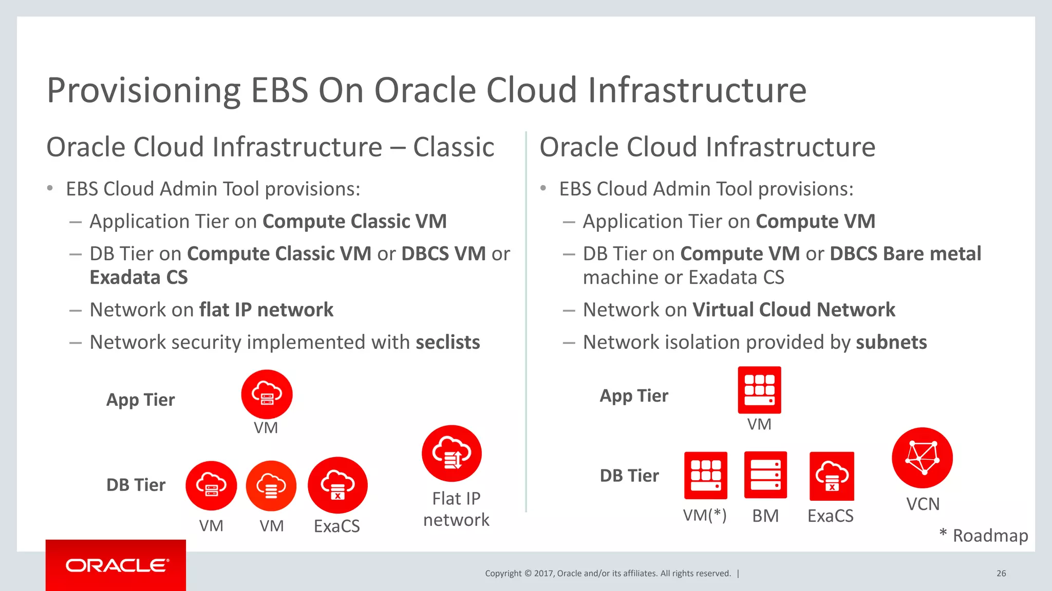Copyright © 2017, Oracle and/or its affiliates. All rights reserved. |
Oracle Cloud Infrastructure – Classic
• EBS Cloud Admin Tool provisions:
– Application Tier on Compute Classic VM
– DB Tier on Compute Classic VM or DBCS VM or
Exadata CS
– Network on flat IP network
– Network security implemented with seclists
Oracle Cloud Infrastructure
• EBS Cloud Admin Tool provisions:
– Application Tier on Compute VM
– DB Tier on Compute VM or DBCS Bare metal
machine or Exadata CS
– Network on Virtual Cloud Network
– Network isolation provided by subnets
26
Provisioning EBS On Oracle Cloud Infrastructure
App Tier
DB Tier
App Tier
DB Tier
VM VM
BMVM VM ExaCS
ExaCS
VCNFlat IP
network VM(*)
* Roadmap
 