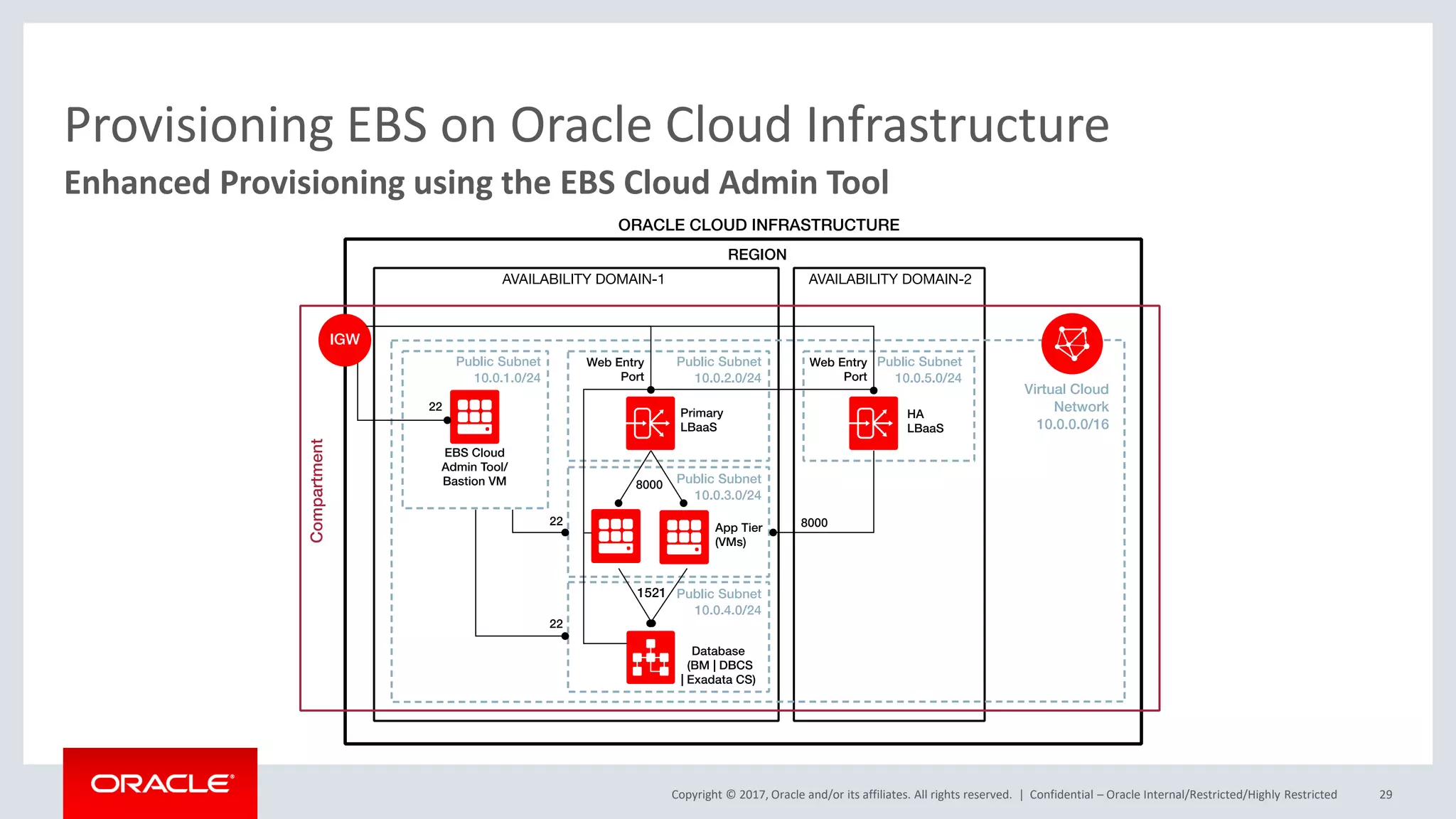 Copyright © 2017, Oracle and/or its affiliates. All rights reserved. |
Provisioning EBS on Oracle Cloud Infrastructure
Confidential – Oracle Internal/Restricted/Highly Restricted 29
Enhanced Provisioning using the EBS Cloud Admin Tool
 