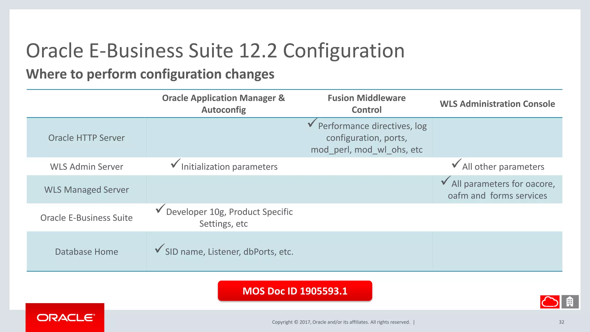 Copyright © 2017, Oracle and/or its affiliates. All rights reserved. |
Oracle E-Business Suite 12.2 Configuration
Where to perform configuration changes
Oracle Application Manager &
Autoconfig
Fusion Middleware
Control
WLS Administration Console
Oracle HTTP Server
Performance directives, log
configuration, ports,
mod_perl, mod_wl_ohs, etc
WLS Admin Server Initialization parameters All other parameters
WLS Managed Server
All parameters for oacore,
oafm and forms services
Oracle E-Business Suite
Developer 10g, Product Specific
Settings, etc
Database Home SID name, Listener, dbPorts, etc.
MOS Doc ID 1905593.1
32
 
