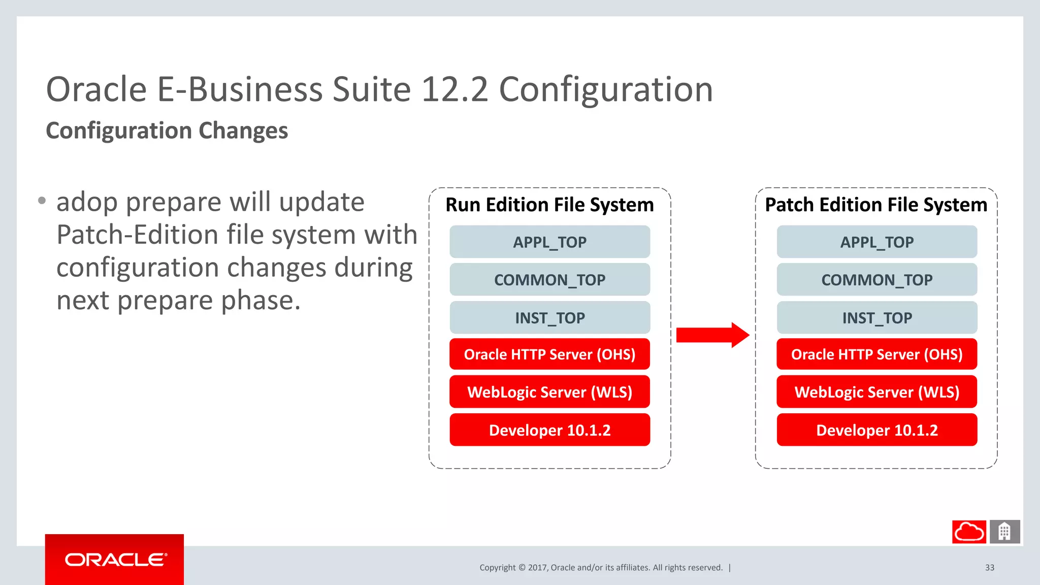 Copyright © 2017, Oracle and/or its affiliates. All rights reserved. |
Oracle E-Business Suite 12.2 Configuration
Configuration Changes
33
• adop prepare will update
Patch-Edition file system with
configuration changes during
next prepare phase.
Developer 10.1.2
COMMON_TOP
APPL_TOP
INST_TOP
Oracle HTTP Server (OHS)
WebLogic Server (WLS)
Patch Edition File System
Developer 10.1.2
COMMON_TOP
APPL_TOP
INST_TOP
Oracle HTTP Server (OHS)
WebLogic Server (WLS)
Run Edition File System
 