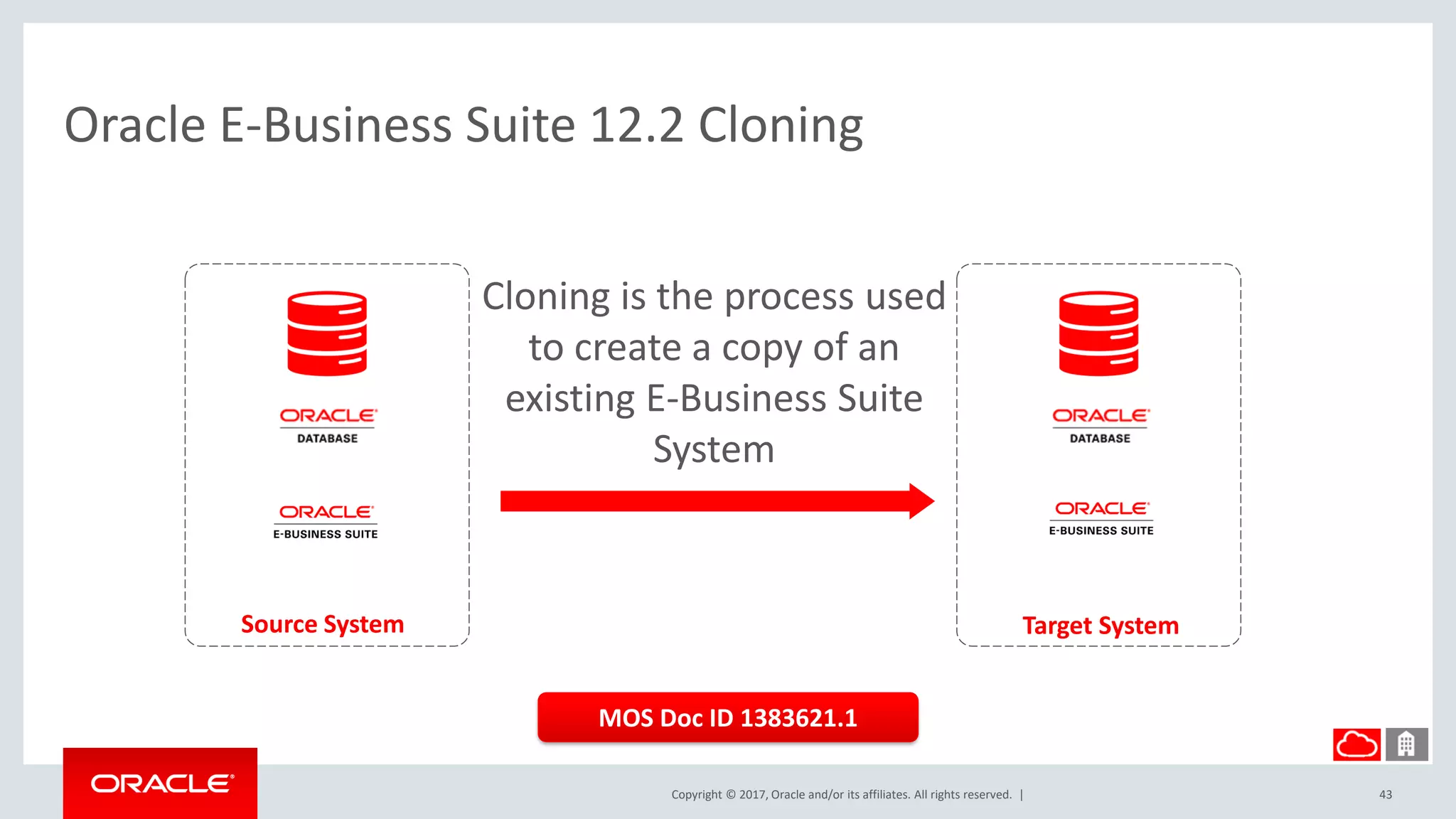 Copyright © 2017, Oracle and/or its affiliates. All rights reserved. |
Oracle E-Business Suite 12.2 Cloning
43
Source System Target System
Cloning is the process used
to create a copy of an
existing E-Business Suite
System
MOS Doc ID 1383621.1
 
