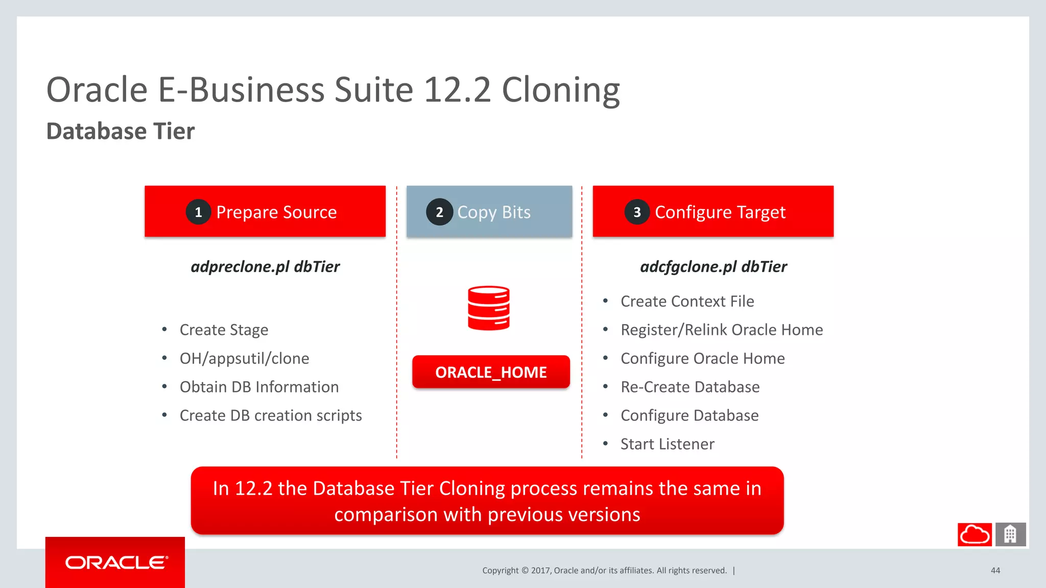 Copyright © 2017, Oracle and/or its affiliates. All rights reserved. |
In 12.2 the Database Tier Cloning process remains the same in
comparison with previous versions
Oracle E-Business Suite 12.2 Cloning
Database Tier
44
Copy Bits2
adpreclone.pl dbTier
Configure Target3Prepare Source1
adcfgclone.pl dbTier
• Create Stage
• OH/appsutil/clone
• Obtain DB Information
• Create DB creation scripts
• Create Context File
• Register/Relink Oracle Home
• Configure Oracle Home
• Re-Create Database
• Configure Database
• Start Listener
ORACLE_HOME
 