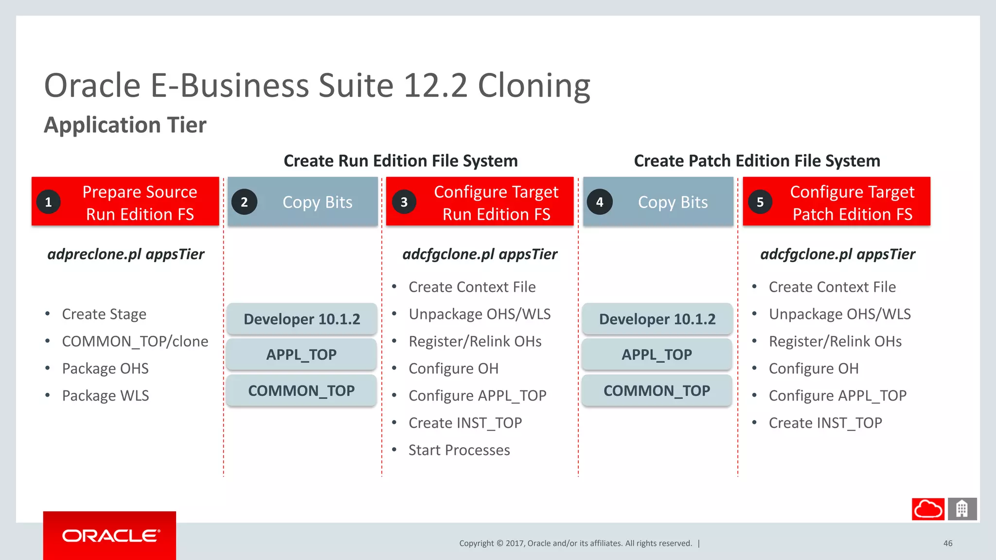 Copyright © 2017, Oracle and/or its affiliates. All rights reserved. |
Oracle E-Business Suite 12.2 Cloning
Application Tier
46
Developer 10.1.2
COMMON_TOP
APPL_TOP
• Create Stage
• COMMON_TOP/clone
• Package OHS
• Package WLS
• Create Context File
• Unpackage OHS/WLS
• Register/Relink OHs
• Configure OH
• Configure APPL_TOP
• Create INST_TOP
• Start Processes
adpreclone.pl appsTier adcfgclone.pl appsTier
Copy Bits2
Configure Target
Run Edition FS
3
Prepare Source
Run Edition FS
1
• Create Context File
• Unpackage OHS/WLS
• Register/Relink OHs
• Configure OH
• Configure APPL_TOP
• Create INST_TOP
adcfgclone.pl appsTier
Configure Target
Patch Edition FS
5
Developer 10.1.2
COMMON_TOP
APPL_TOP
Copy Bits4
Create Run Edition File System Create Patch Edition File System
 