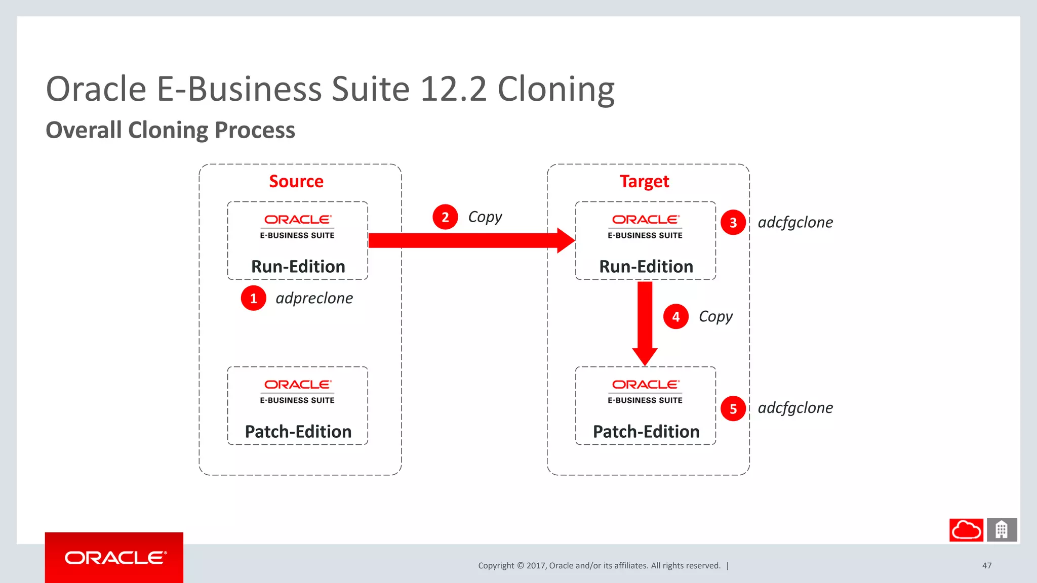 Copyright © 2017, Oracle and/or its affiliates. All rights reserved. |
Oracle E-Business Suite 12.2 Cloning
Overall Cloning Process
47
Run-Edition
Source
Patch-Edition
1 adpreclone
2 Copy
Run-Edition
Target
Patch-Edition
4 Copy
5 adcfgclone
3 adcfgclone
 