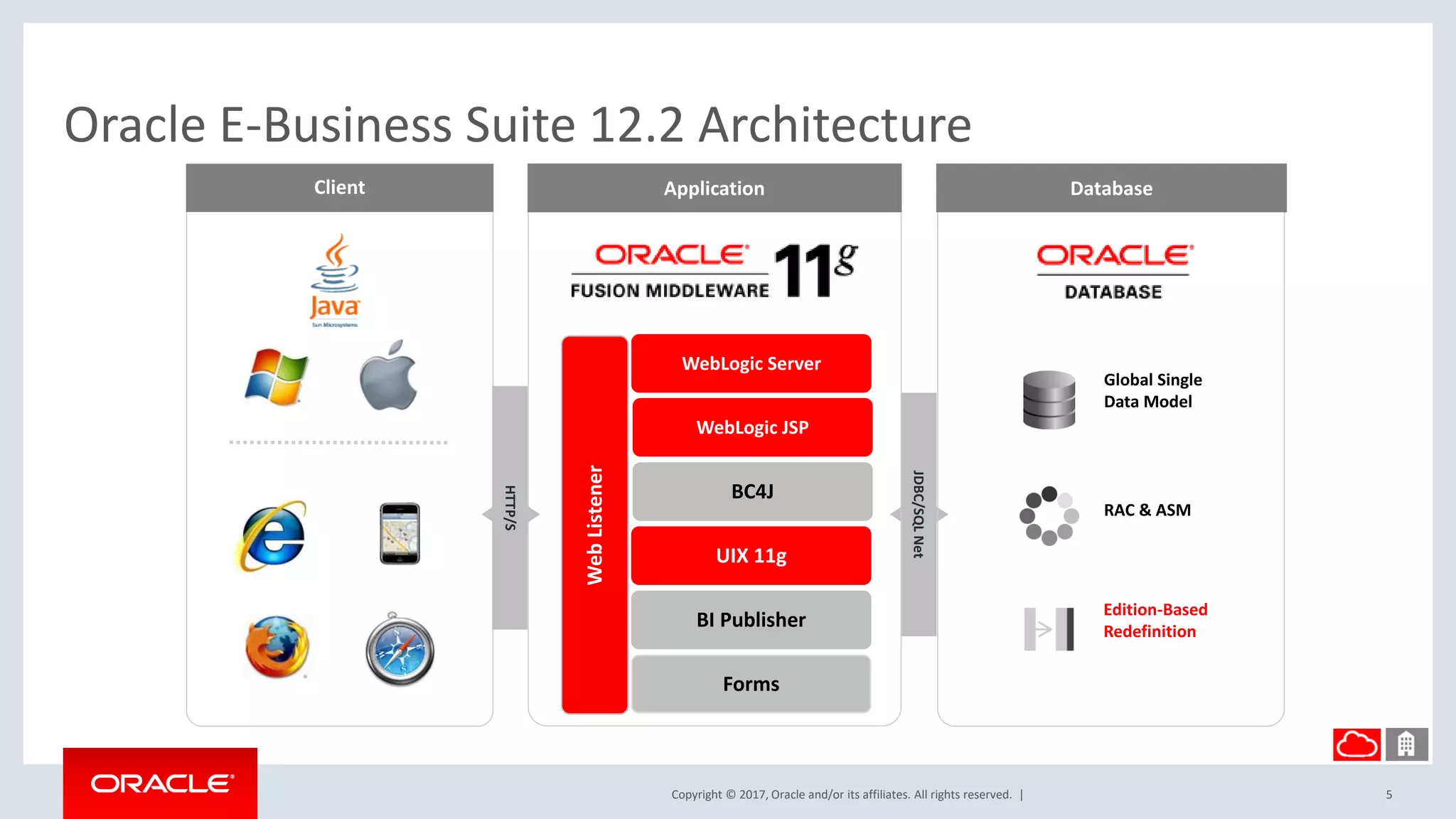 Copyright © 2017, Oracle and/or its affiliates. All rights reserved. |
Oracle E-Business Suite 12.2 Architecture
5
Client
JDBC/SQLNet
HTTP/S
Application Database
RAC & ASM
Global Single
Data Model
Edition-Based
Redefinition
WebLogic JSP
Forms
BI Publisher
BC4J
WebListener
UIX 11g
WebLogic Server
 