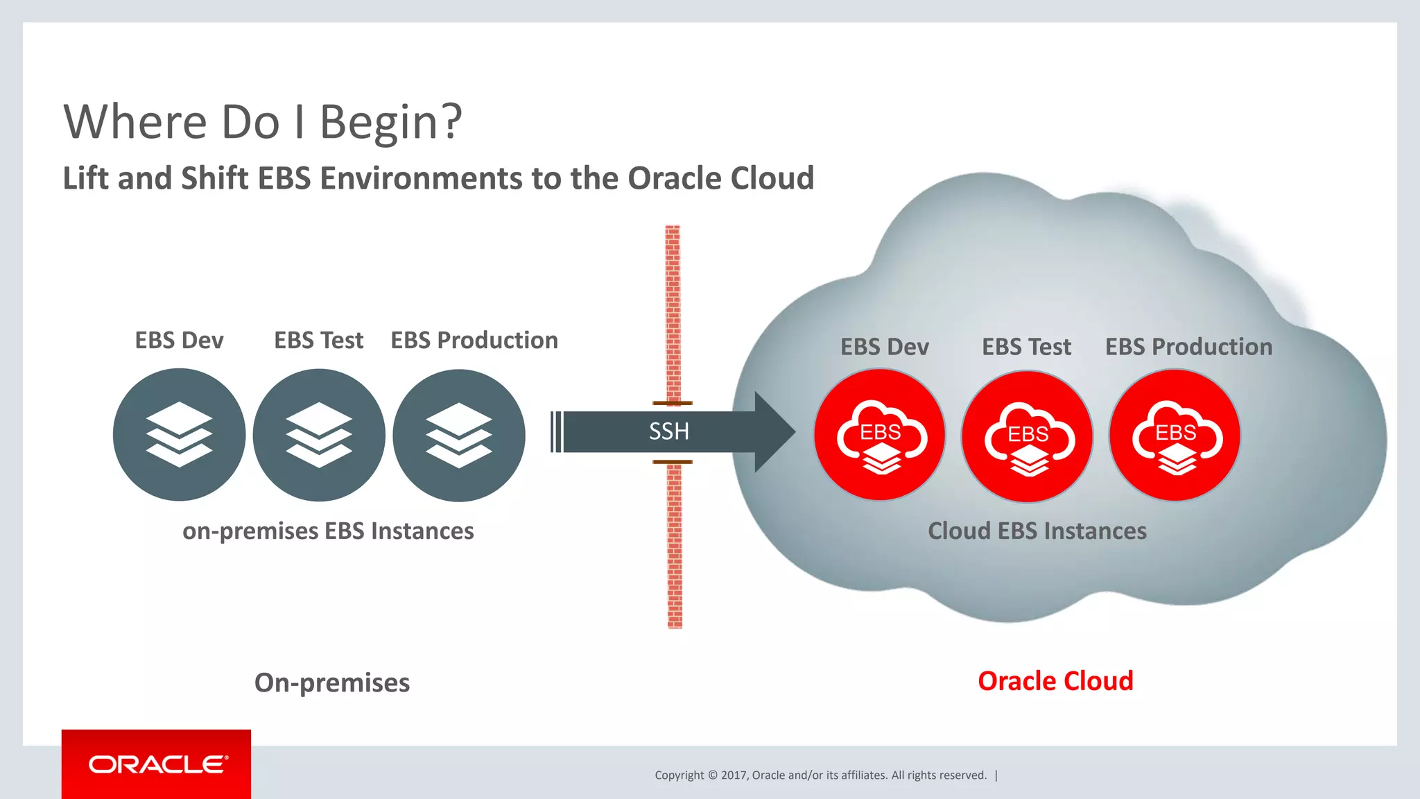 Copyright © 2017, Oracle and/or its affiliates. All rights reserved. |
Lift and Shift EBS Environments to the Oracle Cloud
Where Do I Begin?
Cloud EBS Instanceson-premises EBS Instances
EBS Dev EBS Dev EBS Production
SSH
EBS TestEBS Test EBS Production
Oracle CloudOn-premises
EBS EBS EBS
 