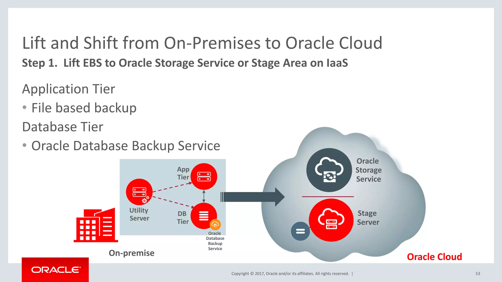 Copyright © 2017, Oracle and/or its affiliates. All rights reserved. |
Lift and Shift from On-Premises to Oracle Cloud
Application Tier
• File based backup
Database Tier
• Oracle Database Backup Service
53
Step 1. Lift EBS to Oracle Storage Service or Stage Area on IaaS
App
Tier
DB
Tier
On-premise
Oracle
Database
Backup
Service
Utility
Server
Stage
Server
Oracle
Storage
Service
Oracle Cloud
 