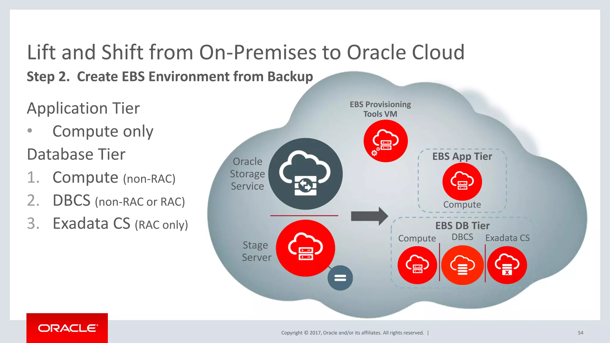 Copyright © 2017, Oracle and/or its affiliates. All rights reserved. |
Lift and Shift from On-Premises to Oracle Cloud
Application Tier
• Compute only
Database Tier
1. Compute (non-RAC)
2. DBCS (non-RAC or RAC)
3. Exadata CS (RAC only)
54
Step 2. Create EBS Environment from Backup
Compute
EBS App Tier
Compute DBCS Exadata CS
EBS DB Tier
Stage
Server
Oracle
Storage
Service
EBS Provisioning
Tools VM
 
