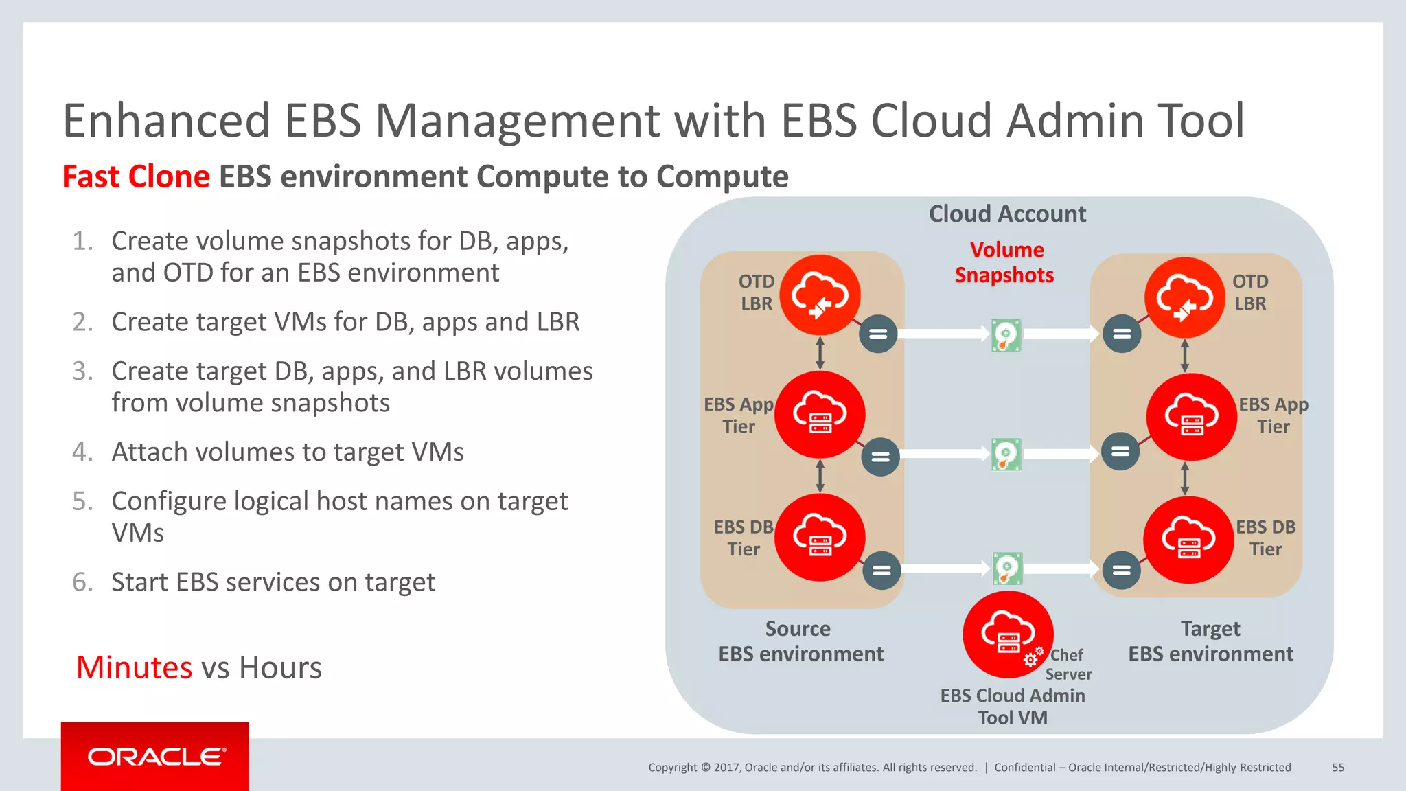 Copyright © 2017, Oracle and/or its affiliates. All rights reserved. | Confidential – Oracle Internal/Restricted/Highly Restricted 55
Fast Clone EBS environment Compute to Compute
Enhanced EBS Management with EBS Cloud Admin Tool
1. Create volume snapshots for DB, apps,
and OTD for an EBS environment
2. Create target VMs for DB, apps and LBR
3. Create target DB, apps, and LBR volumes
from volume snapshots
4. Attach volumes to target VMs
5. Configure logical host names on target
VMs
6. Start EBS services on target
Cloud Account
Target
EBS environment
EBS App
Tier
EBS DB
Tier
Source
EBS environment
OTD
LBR
Volume
Snapshots
Chef
Server
EBS Cloud Admin
Tool VM
EBS App
Tier
EBS DB
Tier
OTD
LBR
Minutes vs Hours
 