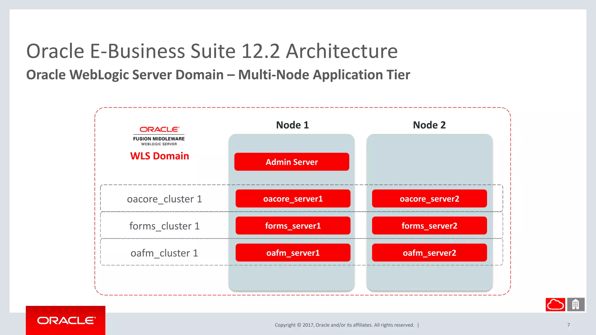 Copyright © 2017, Oracle and/or its affiliates. All rights reserved. |
Oracle E-Business Suite 12.2 Architecture
Oracle WebLogic Server Domain – Multi-Node Application Tier
7
Node 1
WLS Domain Admin Server
Node 2
oacore_server1oacore_cluster 1
forms_server1forms_cluster 1
oafm_server1oafm_cluster 1
oacore_server2
forms_server2
oafm_server2
 