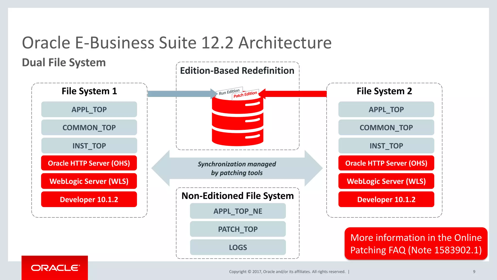 Copyright © 2017, Oracle and/or its affiliates. All rights reserved. |
Oracle E-Business Suite 12.2 Architecture
Dual File System
9
Synchronization managed
by patching tools
Edition-Based Redefinition
Non-Editioned File SystemDeveloper 10.1.2
COMMON_TOP
APPL_TOP
INST_TOP
Oracle HTTP Server (OHS)
WebLogic Server (WLS)
File System 1
Developer 10.1.2
COMMON_TOP
APPL_TOP
INST_TOP
Oracle HTTP Server (OHS)
WebLogic Server (WLS)
File System 2
PATCH_TOP
APPL_TOP_NE
LOGS
More information in the Online
Patching FAQ (Note 1583902.1)
 