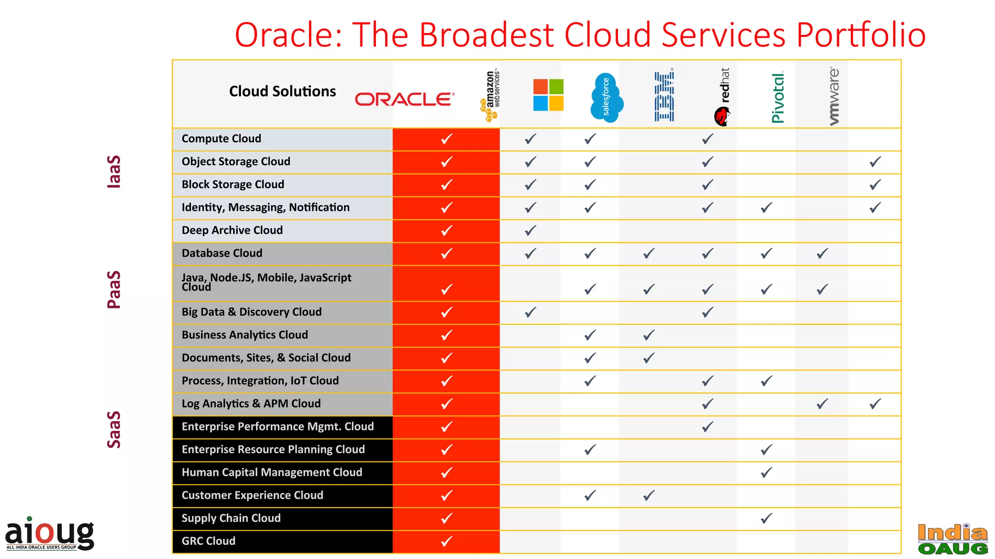 Cloud	SoluQons	
Compute	Cloud	 ü
 ü
 ü
 ü
Object	Storage	Cloud	 ü
 ü
 ü
 ü
 ü
Block	Storage	Cloud	 ü
 ü
 ü
 ü
 ü
IdenQty,	Messaging,	NoQﬁcaQon	 ü
 ü
 ü
 ü
 ü
 ü
Deep	Archive	Cloud	 ü
 ü
Database	Cloud	 ü
 ü
 ü
 ü
 ü
 ü
 ü
Java,	Node.JS,	Mobile,	JavaScript	
Cloud	 ü
 ü
 ü
 ü
 ü
 ü
Big	Data	&	Discovery	Cloud	 ü
 ü
 ü
Business	AnalyQcs	Cloud		 ü
 ü
 ü
Documents,	Sites,	&	Social	Cloud	 ü
 ü
 ü
Process,	IntegraQon,	IoT	Cloud	 ü
 ü
 ü
 ü
Log	AnalyQcs	&	APM	Cloud	 ü
 ü
 ü
 ü
Enterprise	Performance	Mgmt.	Cloud	 ü
 ü
Enterprise	Resource	Planning	Cloud	 ü
 ü
 ü
Human	Capital	Management	Cloud	 ü
 ü
Customer	Experience	Cloud	 ü
 ü
 ü
Supply	Chain	Cloud	 ü
 ü
GRC	Cloud	 ü
Oracle: The Broadest Cloud Services Por?olio
	
IaaS	PaaS	SaaS	
 