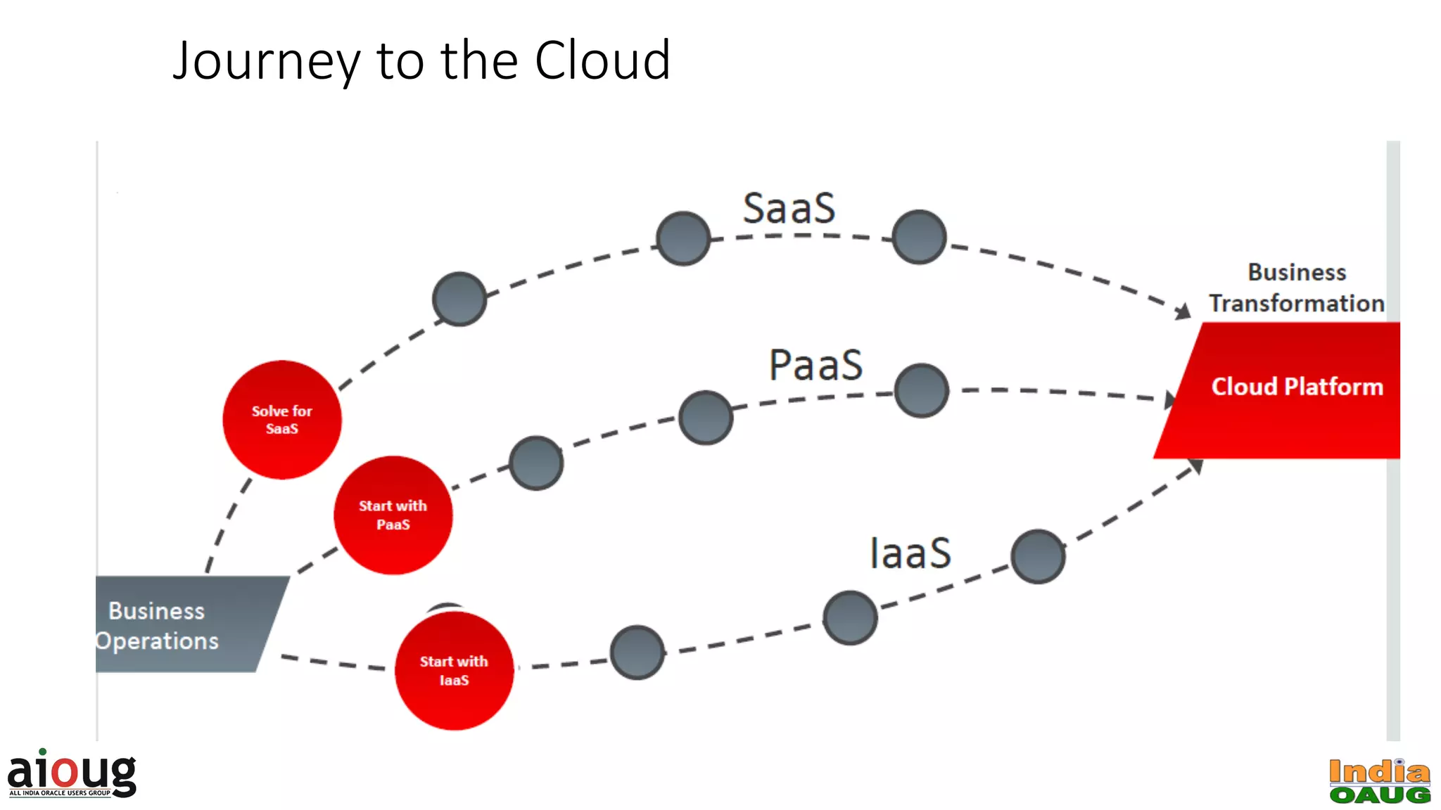 Journey to the Cloud 
 