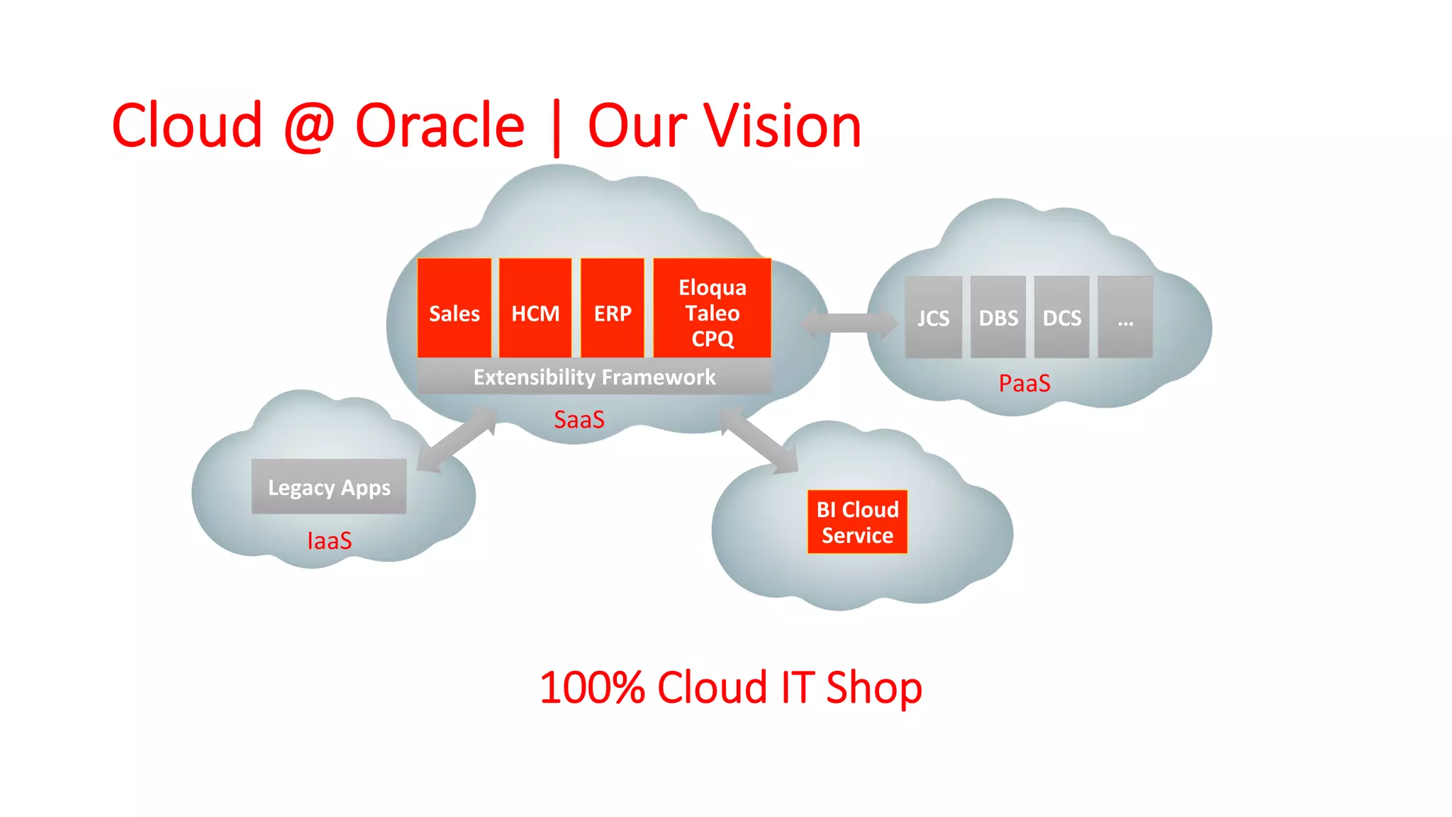 ©	Copyright	2016.	Apps	Associates	LLC.	 17	
Sales	 JCS	 DBS	 DCS	 …	HCM	 ERP	
Eloqua	
Taleo	
CPQ	
Extensibility	Framework	 PaaS	
BI	Cloud	
Service	
SaaS	
Cloud @ Oracle | Our Vision
100% Cloud IT Shop
Legacy	Apps	
IaaS	
 