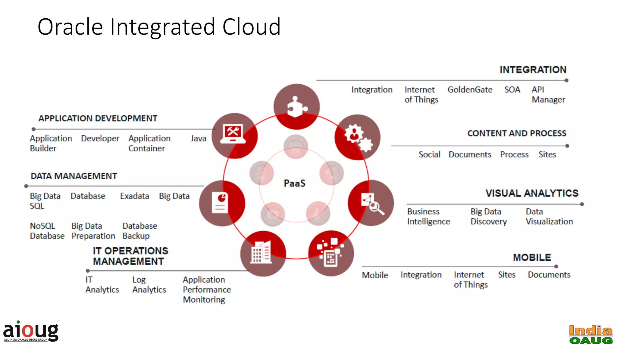 Oracle Integrated Cloud 
 