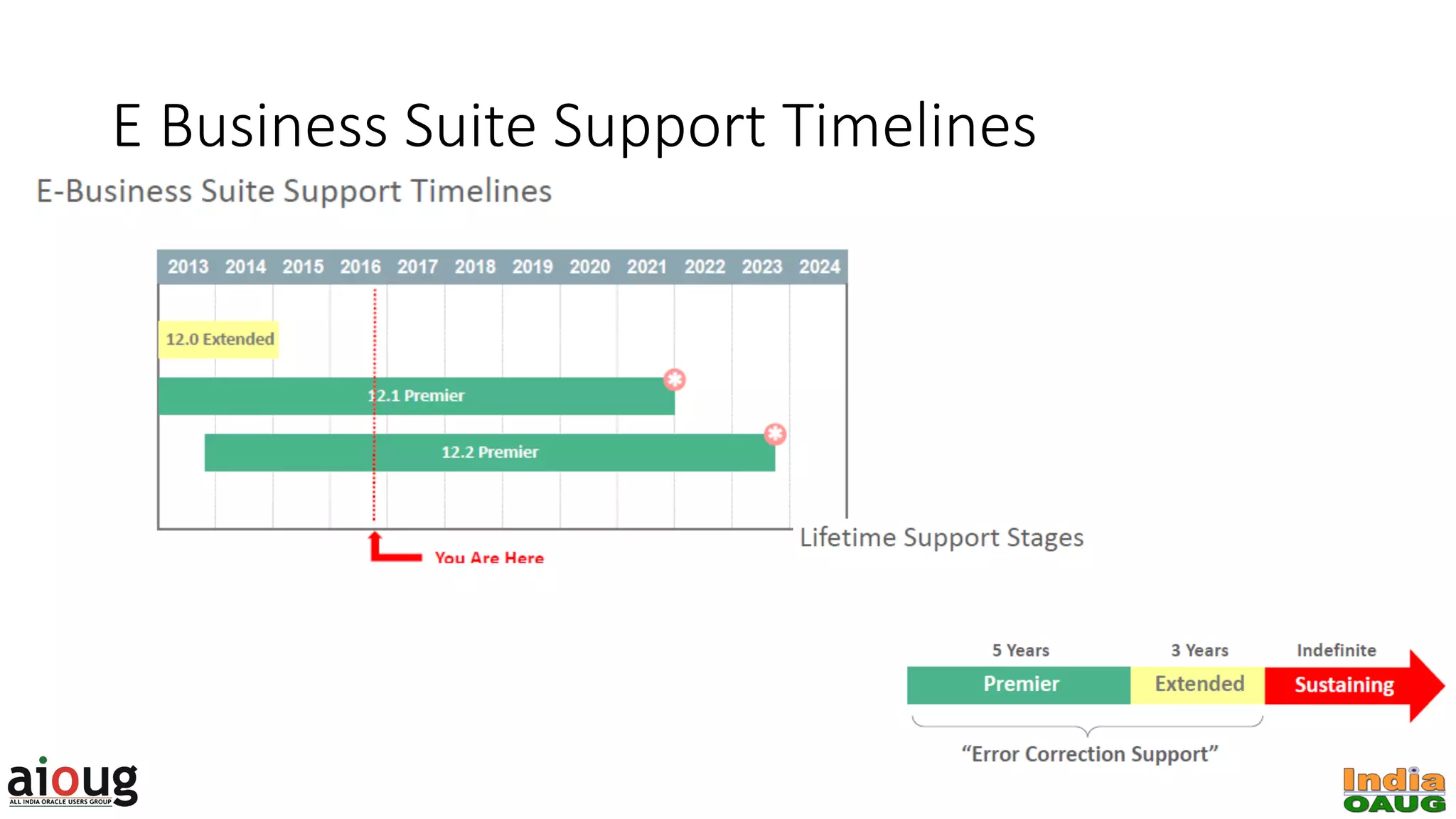 E Business Suite Support Timelines
 