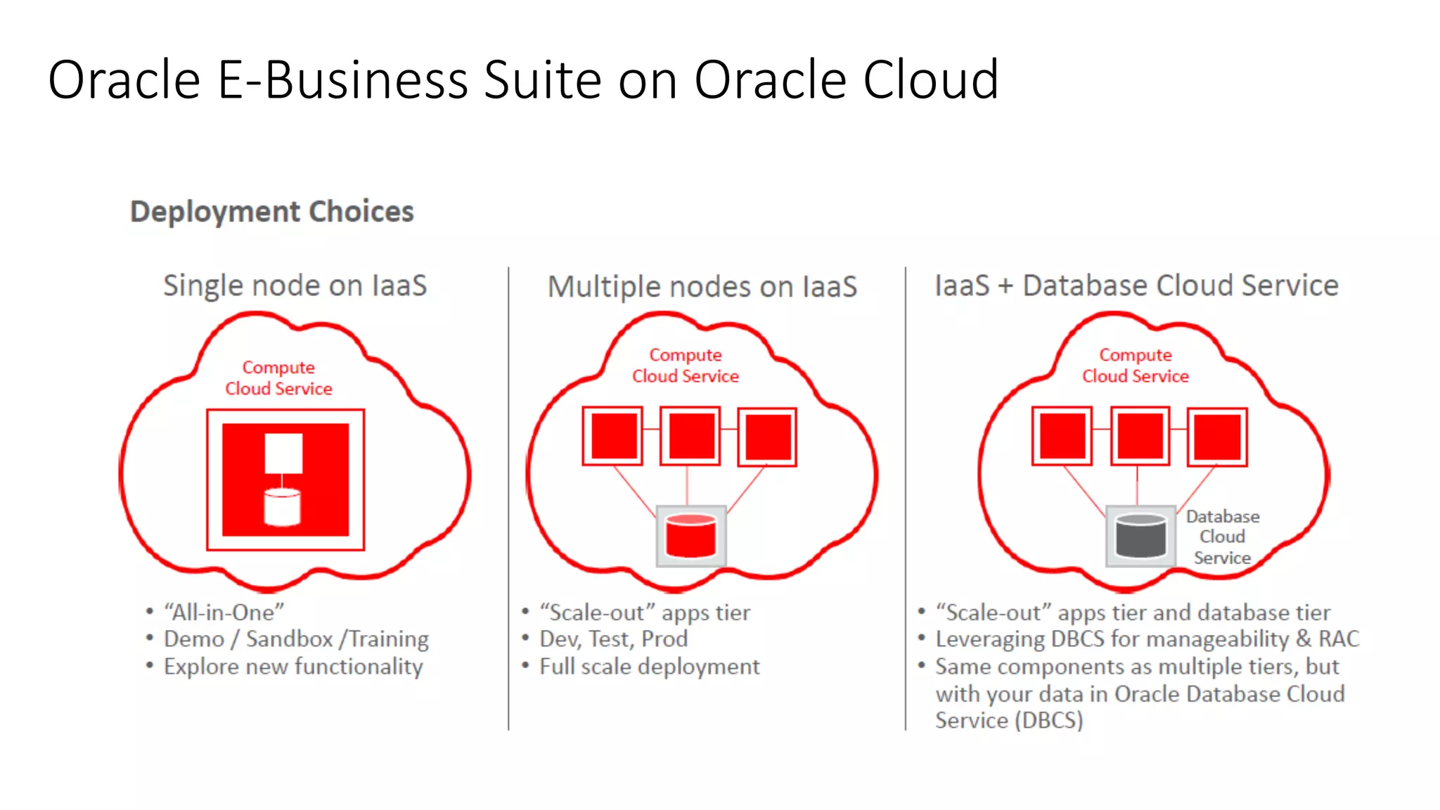 ©	Copyright	2016.	Apps	Associates	LLC.	 23	
Oracle E-Business Suite on Oracle Cloud
 