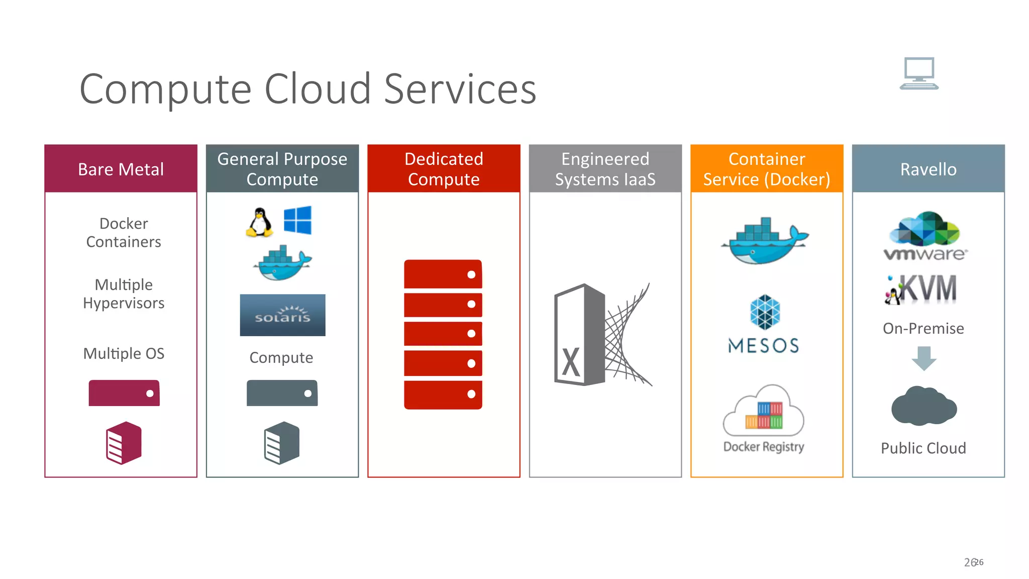 ©	Copyright	2016.	Apps	Associates	LLC.	 26	26	
Ravello	
Container	
Service	(Docker)	
Engineered	
Systems	IaaS	
Dedicated	
Compute	
General	Purpose		
Compute	
Bare	Metal	
Public	Cloud	
Compute	MulGple	OS	
MulGple	
Hypervisors	
Docker	
Containers	
On-Premise	
26	
Compute Cloud Services
 