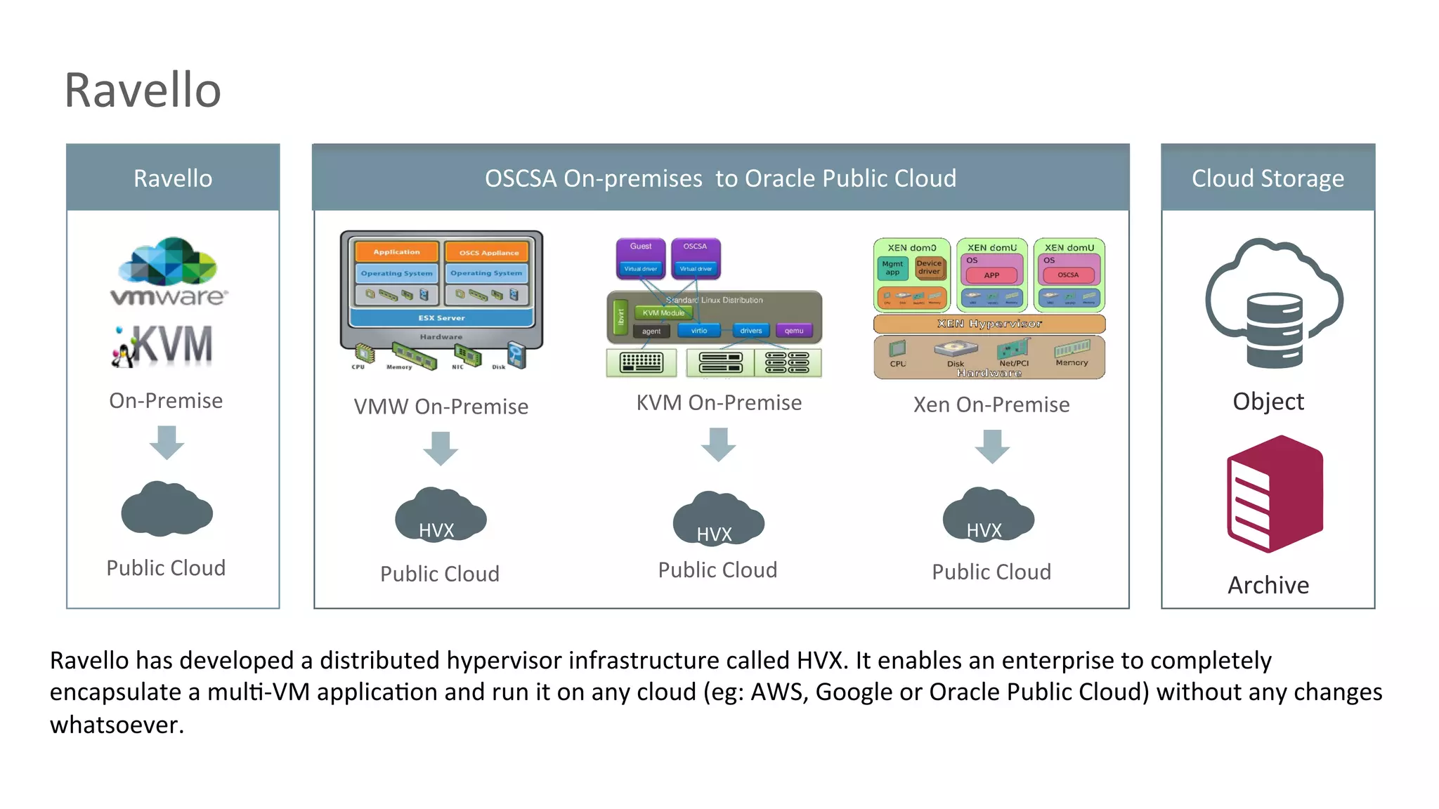 Ravello	
Ravello	
Public	Cloud	
On-Premise	
Cloud	Storage	
Object	
Archive	
OSCSA	On-premises		to	Oracle	Public	Cloud	
Public	Cloud	
		
			HVX	
	
	
VMW	On-Premise	
Public	Cloud	
KVM	On-Premise	
Public	Cloud	
Xen	On-Premise	
		
			HVX	
	
	
		
			HVX	
	
	
Ravello	has	developed	a	distributed	hypervisor	infrastructure	called	HVX.	It	enables	an	enterprise	to	completely	
encapsulate	a	mulG-VM	applicaGon	and	run	it	on	any	cloud	(eg:	AWS,	Google	or	Oracle	Public	Cloud)	without	any	changes	
whatsoever.	
 