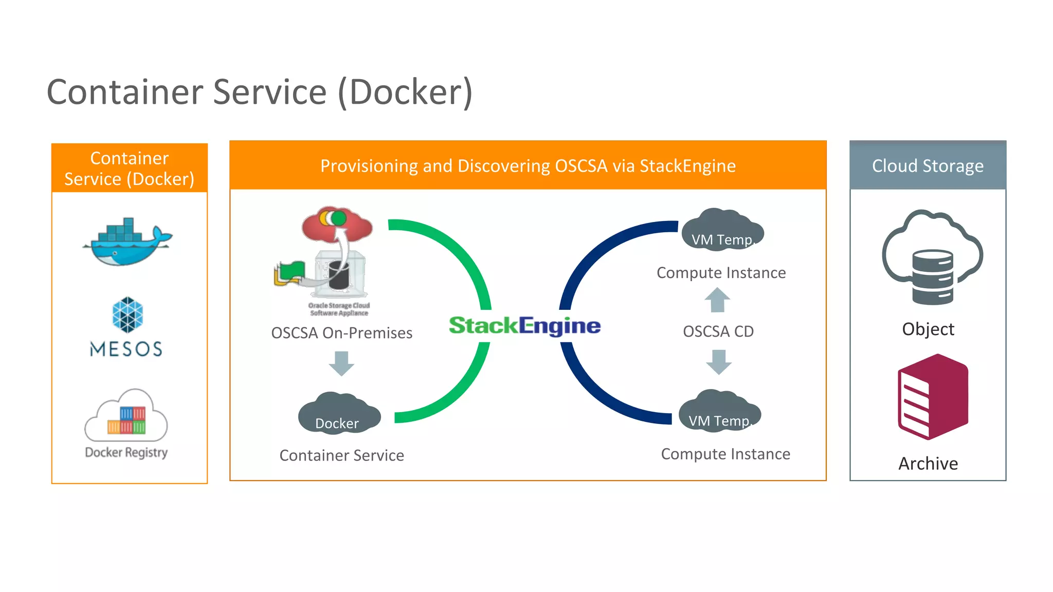 Container	Service	(Docker)	
Cloud	Storage	
Object	
Archive	Container	Service	
		
			Docker	
	
	
OSCSA	On-Premises	
Compute	Instance	
OSCSA	CD	
		
	VM	Temp.	
	
	
Container	
Service	(Docker)	
Compute	Instance	
		
	VM	Temp.	
	
	
Provisioning	and	Discovering	OSCSA	via	StackEngine	
 