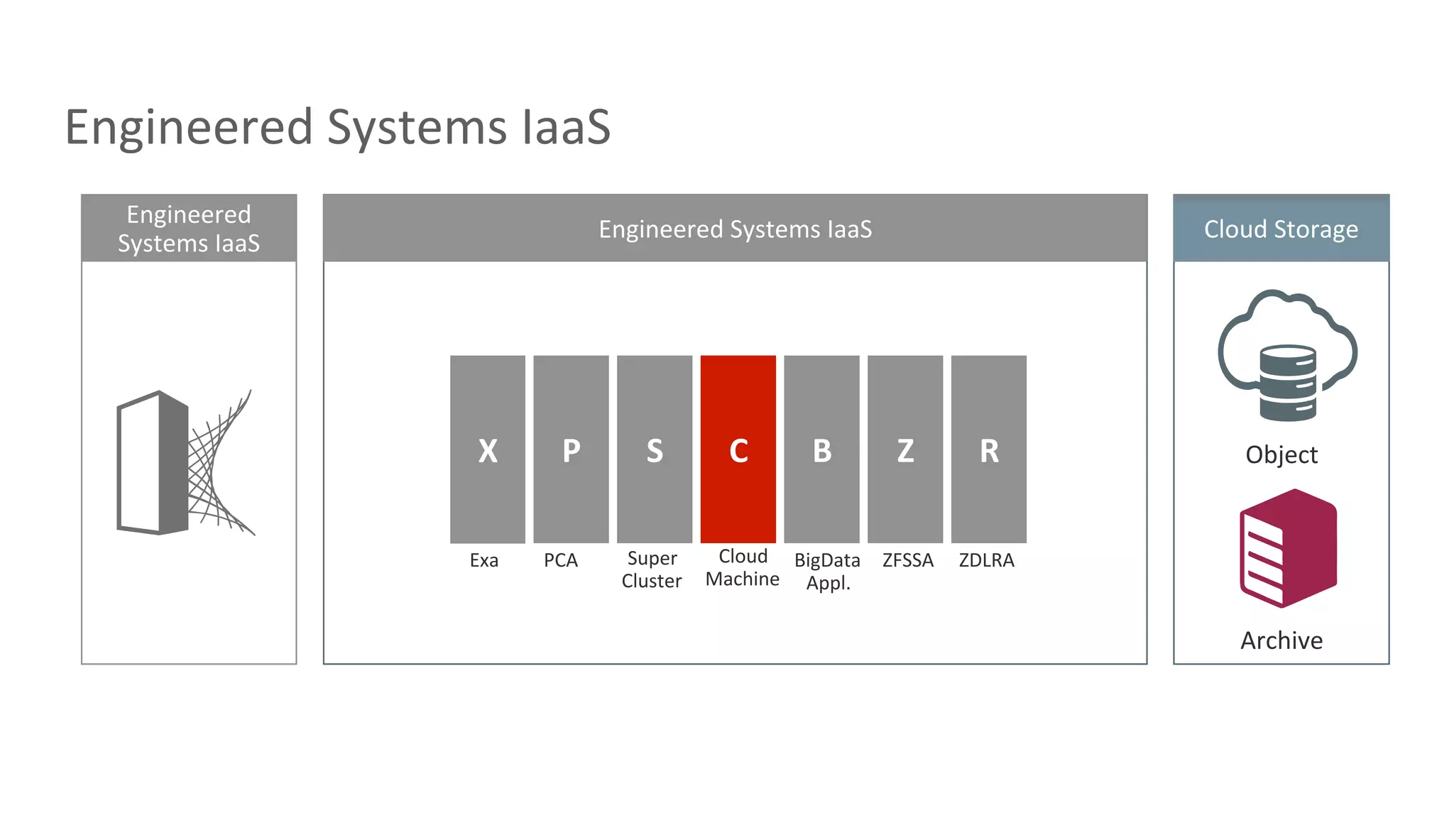Engineered	Systems	IaaS	
Cloud	Storage	
Object	
Archive	
Engineered	
Systems	IaaS	
Engineered	Systems	IaaS	
X	 P	 S	 C	 B	 Z	
Exa	 PCA	 Super	
Cluster	
Cloud	
Machine	
BigData	
Appl.	
R	
ZDLRA	ZFSSA	
 