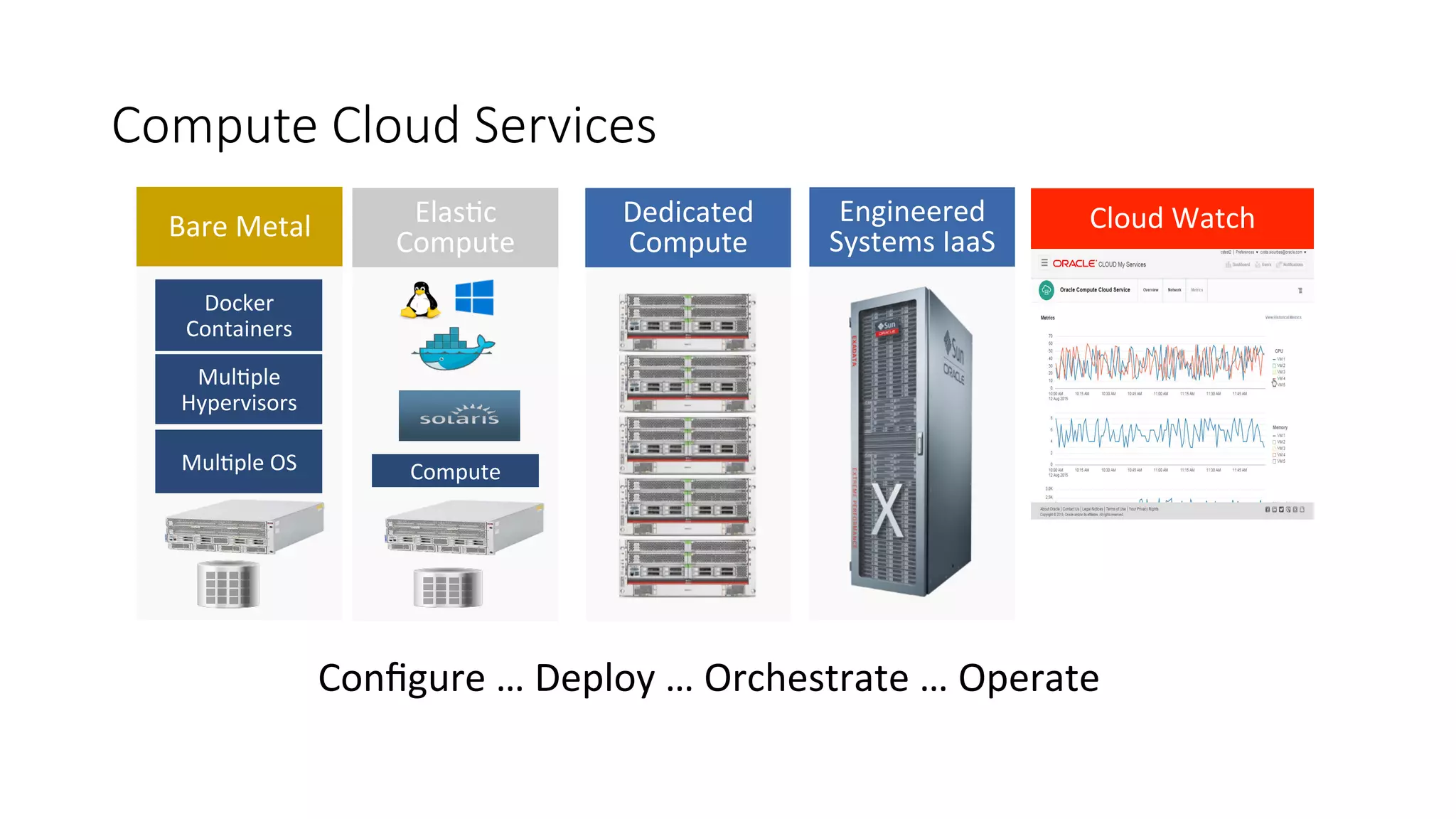 ©	Copyright	2016.	Apps	Associates	LLC.	 30	
Compute Cloud Services
Dedicated	
Compute	
ElasGc		
Compute	
Compute	
Cloud	Watch	Engineered	
Systems	IaaS	
Conﬁgure	…	Deploy	…	Orchestrate	…	Operate	
Bare	Metal	
MulGple	OS	
MulGple	
Hypervisors	
Docker	
Containers	
 