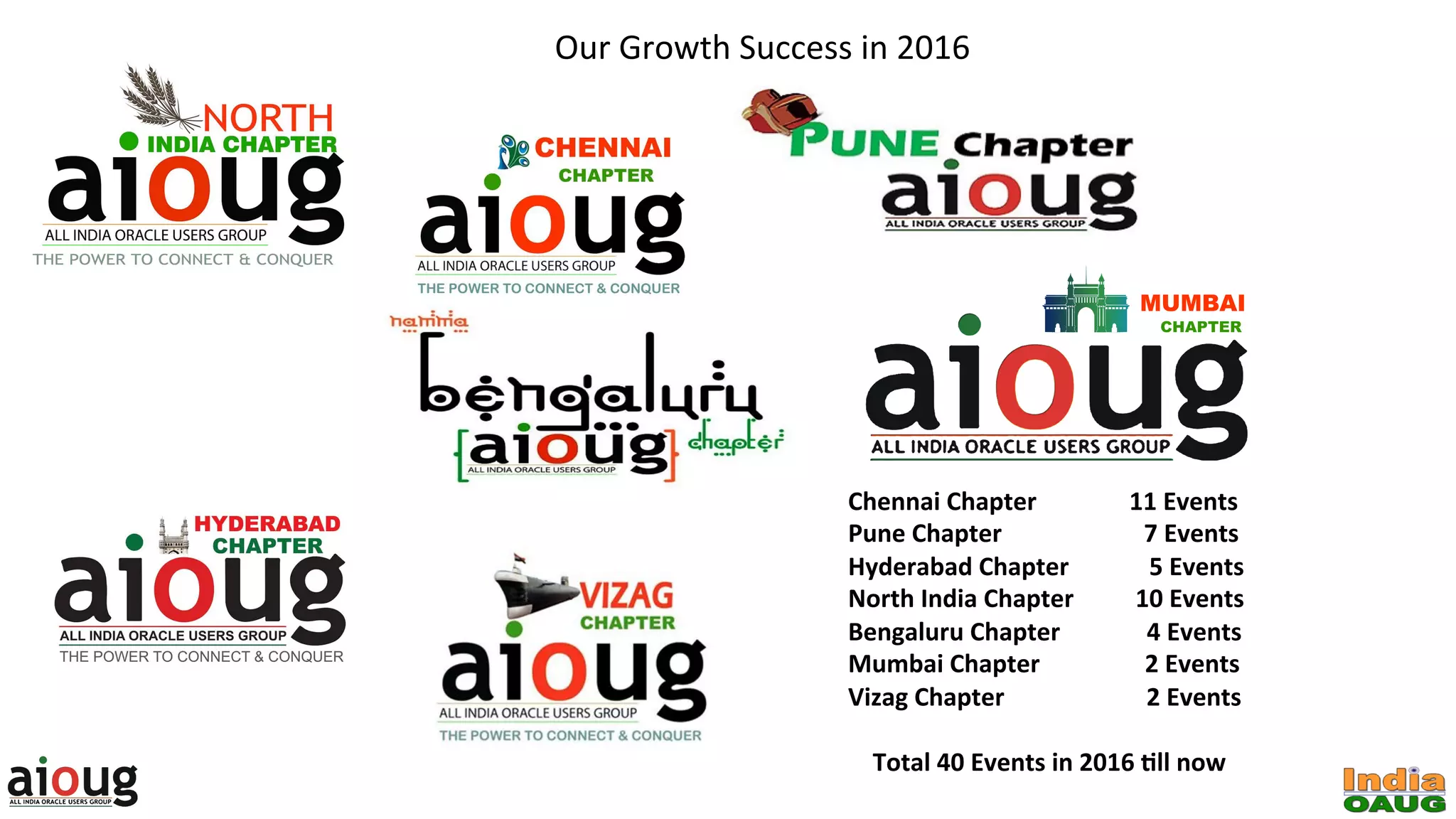 Our	Growth	Success	in	2016	
Chennai	Chapter															11	Events	
Pune	Chapter																							7	Events		
Hyderabad	Chapter													5	Events	
North	India	Chapter										10	Events	
Bengaluru	Chapter														4	Events	
Mumbai	Chapter																	2	Events	
Vizag	Chapter																							2	Events	
	
				Total	40	Events	in	2016	Qll	now		
	
 