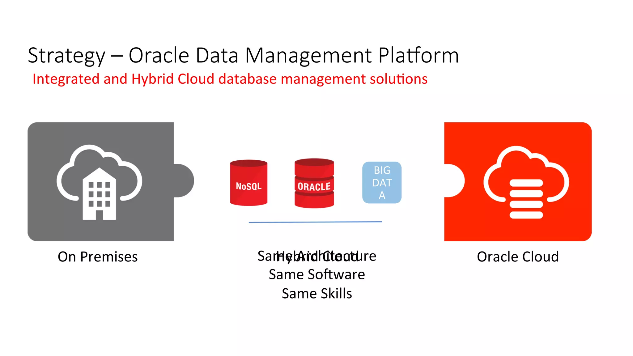BIG	
DAT
A	
Integrated	and	Hybrid	Cloud	database	management	soluGons	
		
On	Premises	 Oracle	Cloud	Same	Architecture	
Same	SoHware	
Same	Skills	
Hybrid	Cloud	
Strategy – Oracle Data Management Pla?orm
 