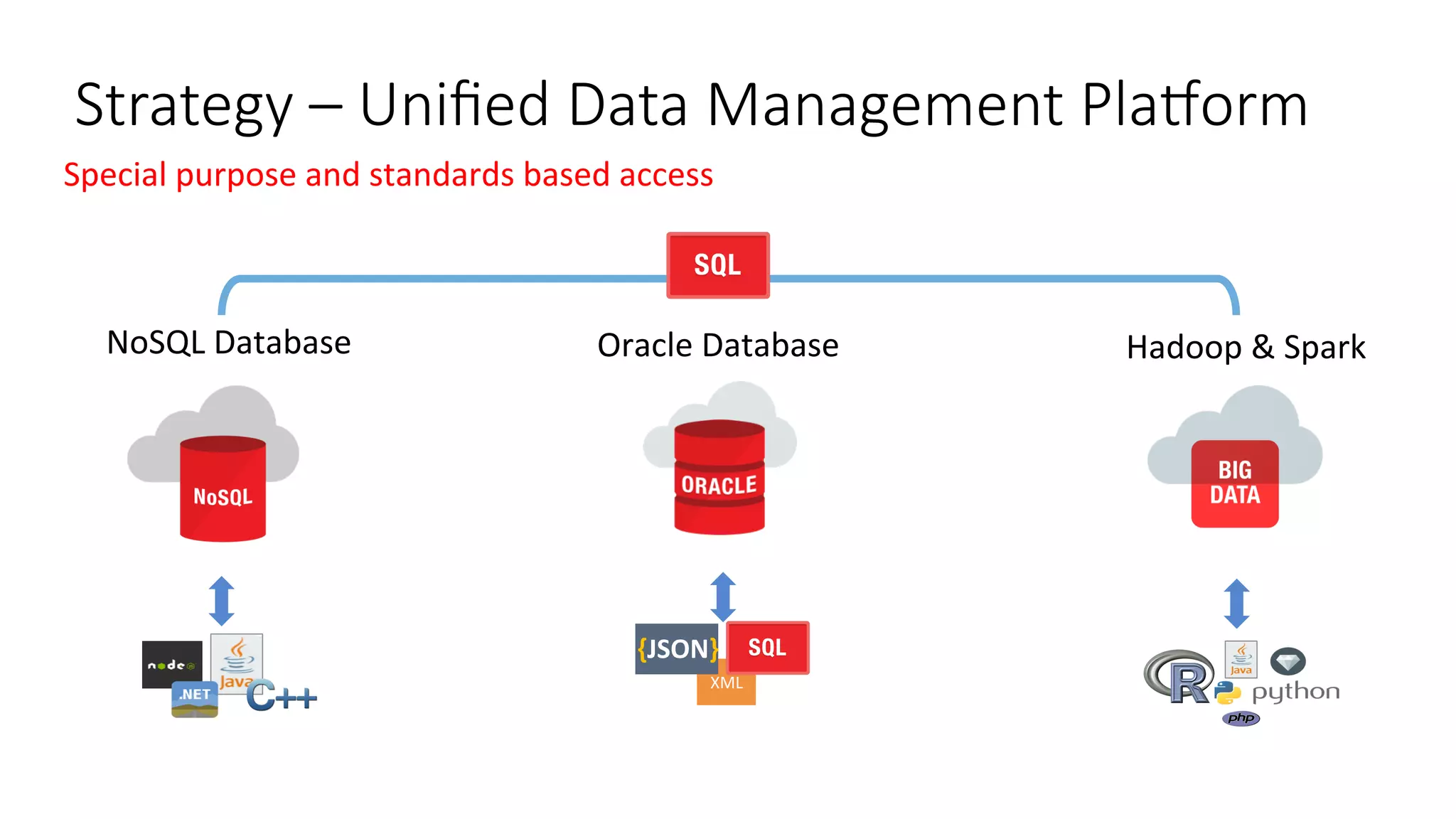 Oracle	Database	NoSQL	Database	
	
Hadoop	&	Spark	
	
	
Key	Value	Service	 Big	Data	Service	OLTP,	DW	and	Document	Service		
Strategy – Uniﬁed Data Management Pla?orm
XML	
{JSON}	
Special	purpose	and	standards	based	access	
 