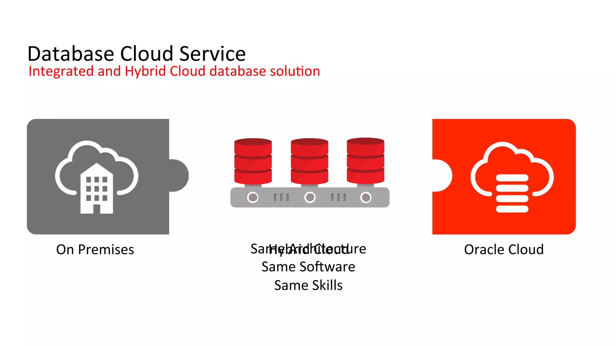 On	Premises	 Oracle	Cloud	Same	Architecture	
Same	SoHware	
Same	Skills	
Hybrid	Cloud	
Integrated	and	Hybrid	Cloud	database	soluGon	
Database	Cloud	Service
 