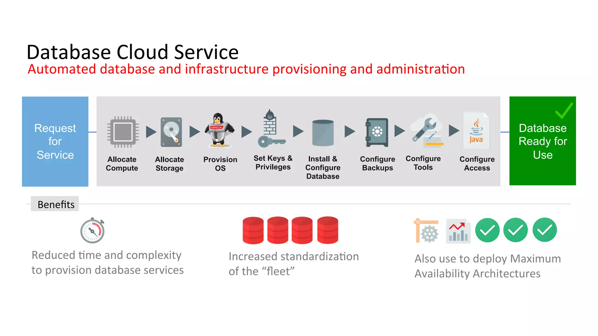 ©	Copyright	2016.	Apps	Associates	LLC.	 52	
Database
Ready for
UseAllocate
Compute	
Allocate
Storage	
Set Keys &
Privileges
Request
for
Service	 Provision
OS	
Install &
Configure
Database	
Configure
Tools	
Configure
Access	
Configure
Backups	
Reduced	Gme	and	complexity	
to	provision	database	services	
Increased	standardizaGon	
of	the	“ﬂeet”	
Also	use	to	deploy	Maximum	
Availability	Architectures	
Beneﬁts	
Automated	database	and	infrastructure	provisioning	and	administraGon	
Database	Cloud	Service
 