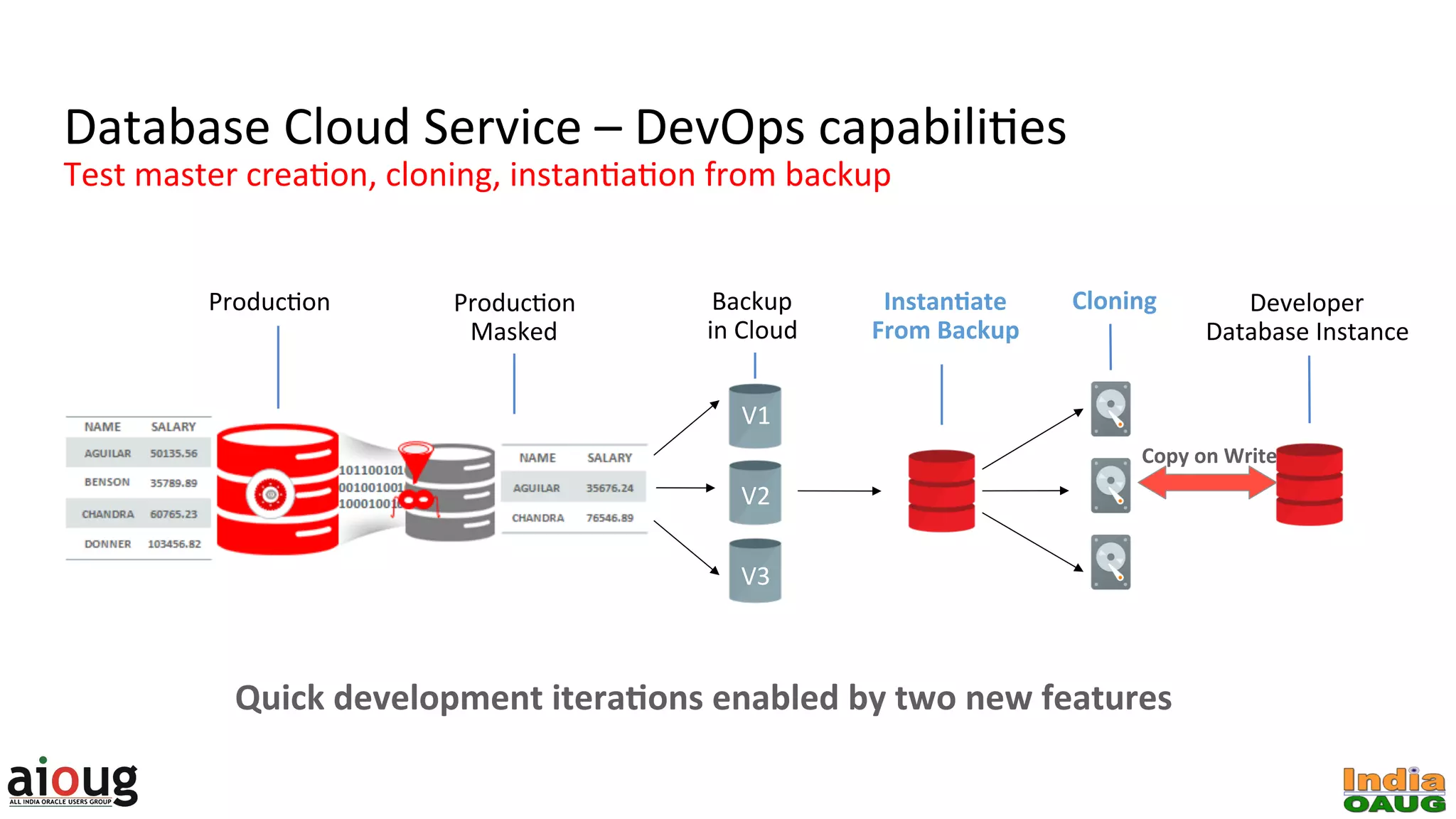 Quick	development	iteraQons	enabled	by	two	new	features	
Copy	on	Write	
Database	Cloud	Service	–	DevOps	capabiliGes
Test	master	creaGon,	cloning,	instanGaGon	from	backup	
ProducGon	 ProducGon	
Masked	
Backup		
in	Cloud	
InstanQate	
From	Backup	
V1	
V2	
V3	
Developer	
Database	Instance	
Cloning	
 