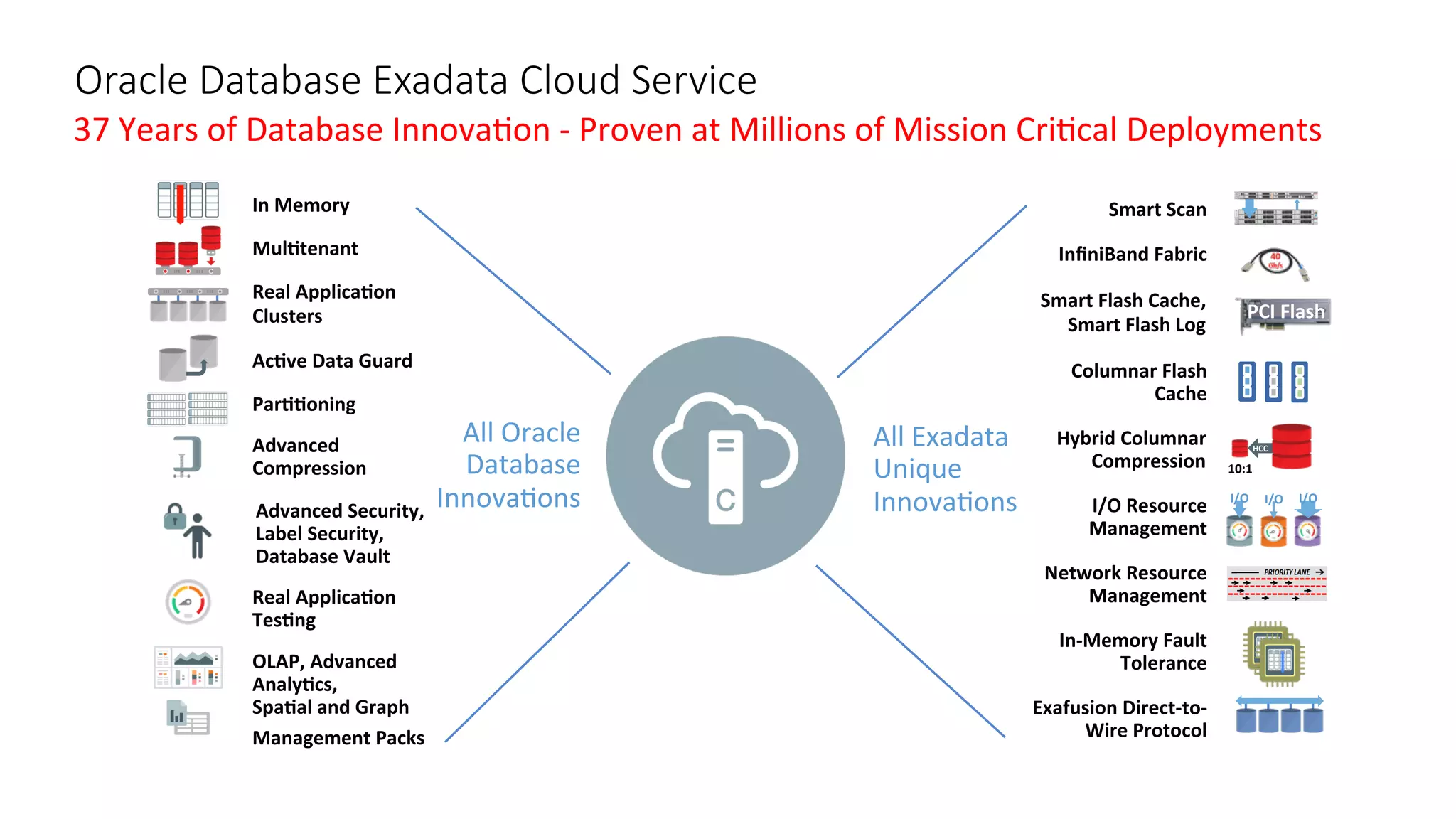 37	Years	of	Database	InnovaGon	-	Proven	at	Millions	of	Mission	CriGcal	Deployments	
Oracle Database Exadata Cloud Service
Advanced	Security,	
Label	Security,	
Database	Vault	
	
MulQtenant	
AcQve	Data	Guard	
ParQQoning	
Advanced	
Compression	
Real	ApplicaQon	
TesQng	
OLAP,	Advanced	
AnalyQcs,		
SpaQal	and	Graph	
Management	Packs	
Real	ApplicaQon	
Clusters	
In	Memory	
InﬁniBand	Fabric	
Columnar	Flash	
Cache	
HCC	
10:1	
I/O	 I/O	 I/O	
PCI	Flash	
Smart	Flash	Cache,	
Smart	Flash	Log	
Hybrid	Columnar	
Compression	
I/O	Resource	
Management	
Exafusion	Direct-to-
Wire	Protocol	
Smart	Scan	
Network	Resource	
Management	
In-Memory	Fault	
Tolerance	
All	Exadata	
Unique	
InnovaGons	
All	Oracle	
Database	
InnovaGons	
 