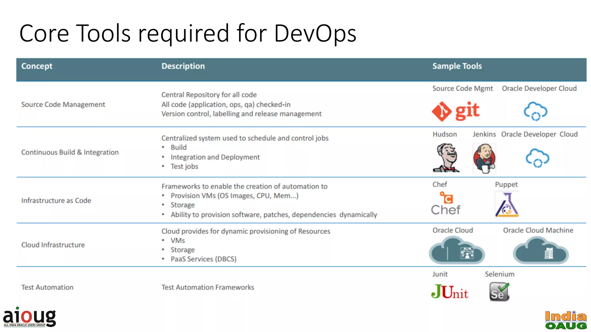 Core Tools required for DevOps 
 